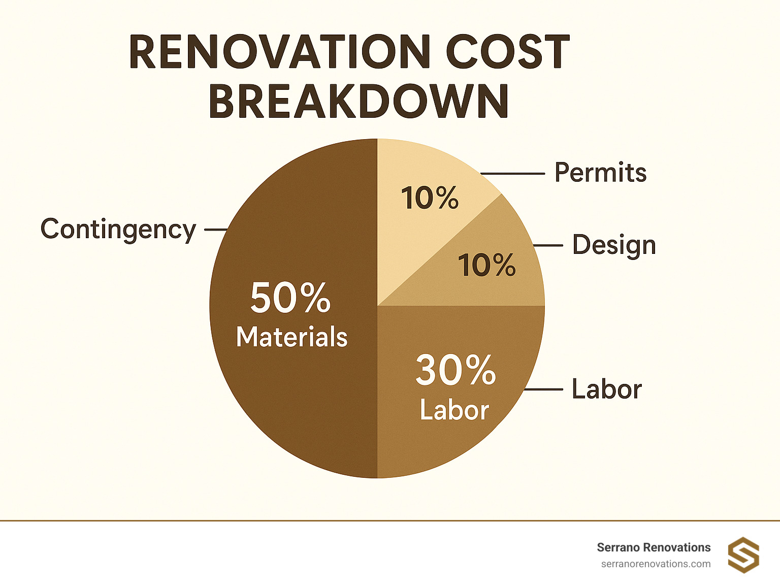 Renovation cost breakdown showing percentage allocations for materials, labor, permits, design, and contingency - property renovation near me infographic 