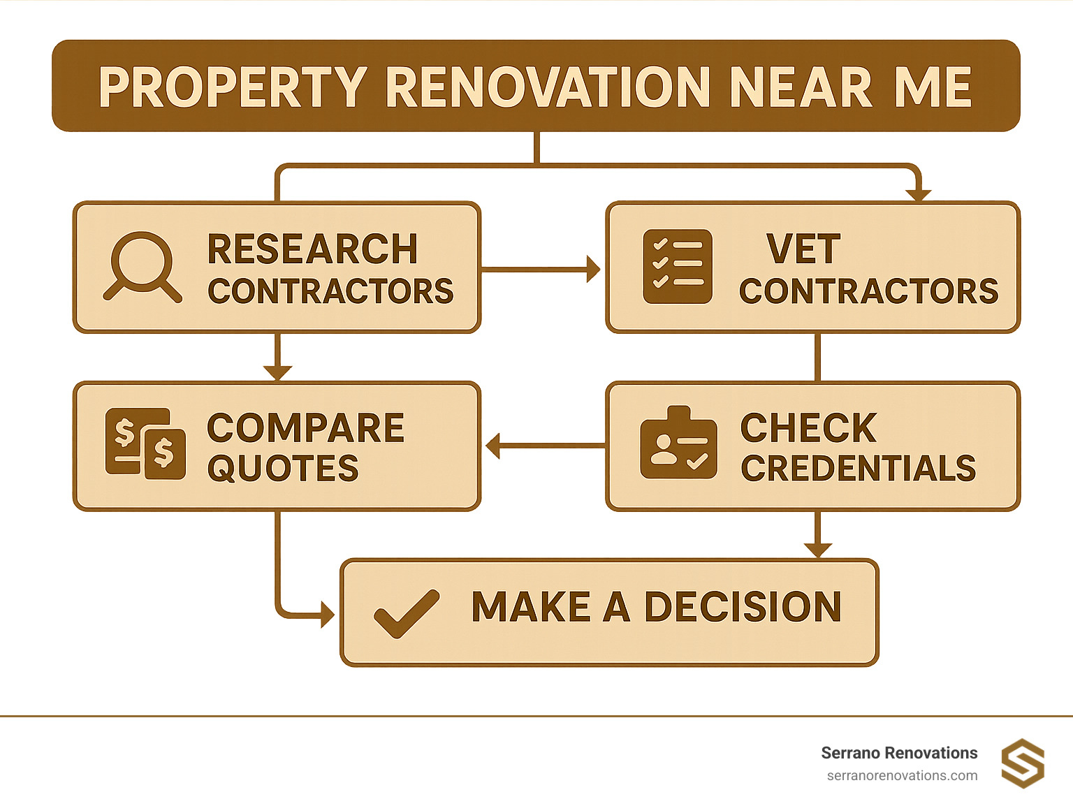 Decision flowchart showing the process of finding local renovation contractors, including steps for research, vetting, comparing quotes, checking credentials, and making the final hiring decision - property renovation near me infographic 