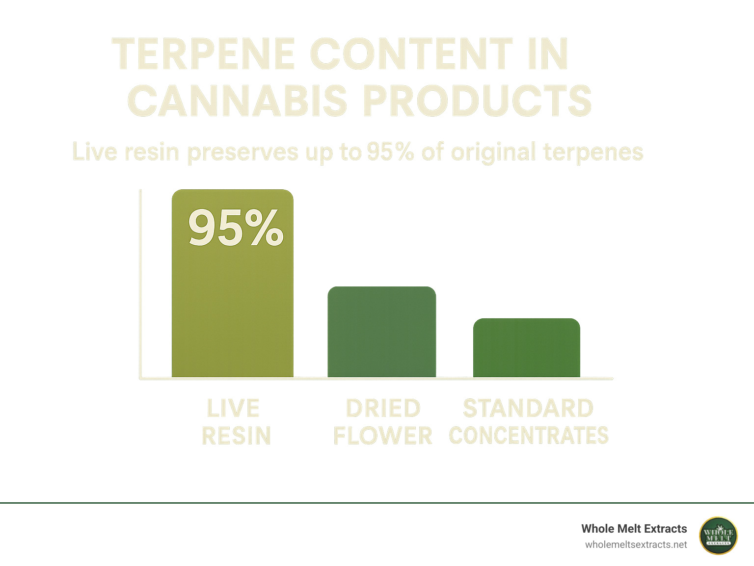 Chart showing comparison of terpene content between live resin and other cannabis products, with live resin preserving up to 95% of original terpenes while dried flower and standard concentrates preserve significantly less - live resin infographic Chart showing comparison of terpene content between live resin and other cannabis products, with live resin preserving up to 95% of original terpenes while dried flower and standard concentrates preserve significantly less - live resin infographic