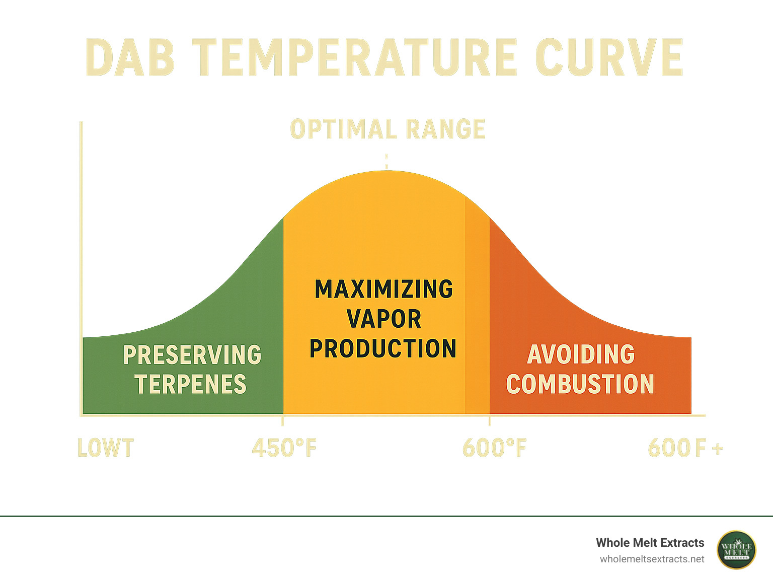 Dab temperature curve showing optimal range for preserving terpenes (low temp: 350-450°F) versus maximizing vapor production (medium temp: 450-600°F) and avoiding combustion (high temp: 600°F+) - live resin infographic Dab temperature curve showing optimal range for preserving terpenes (low temp: 350-450°F) versus maximizing vapor production (medium temp: 450-600°F) and avoiding combustion (high temp: 600°F+) - live resin infographic