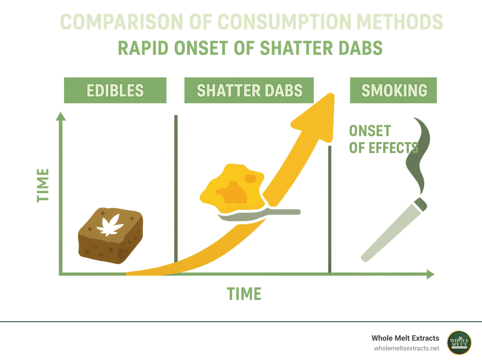 Comparison of consumption methods showing rapid onset of shatter dabs - shatter dabs infographic 
