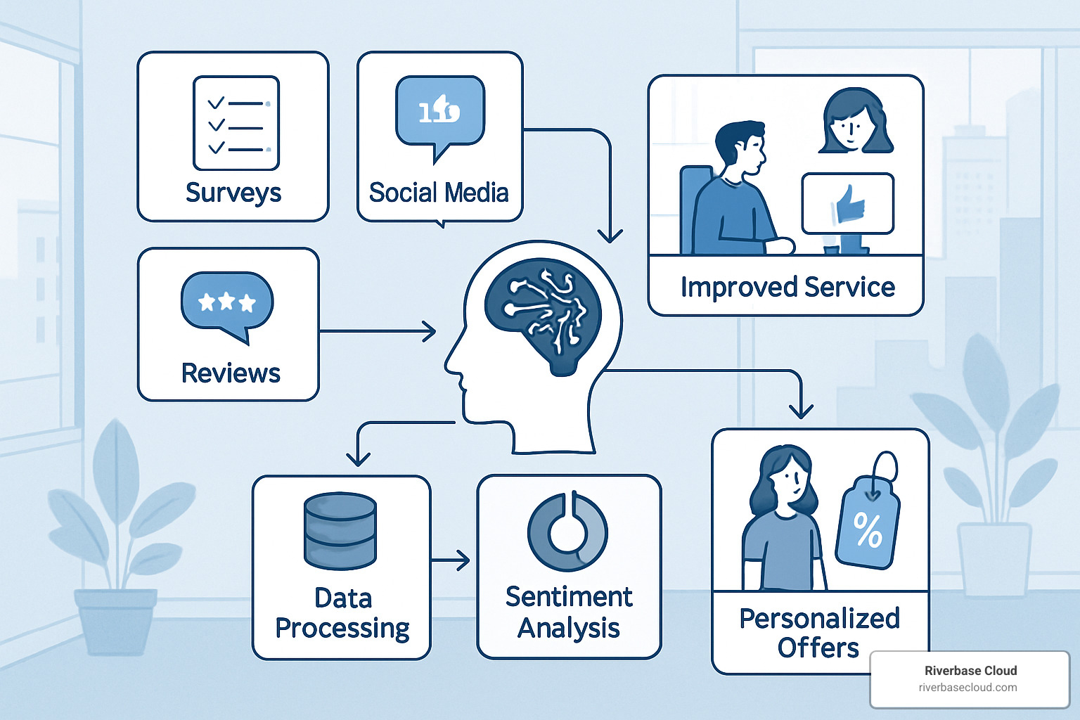 Workflow diagram showing AI feedback collection, analysis and action process - Improving customer feedback with AI