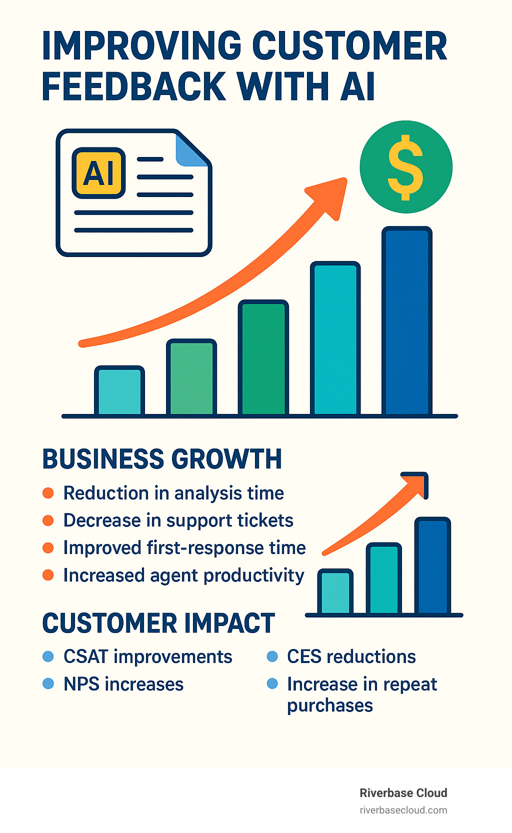 Business growth chart showing improvement after implementing AI feedback analysis - Improving customer feedback with AI infographic 