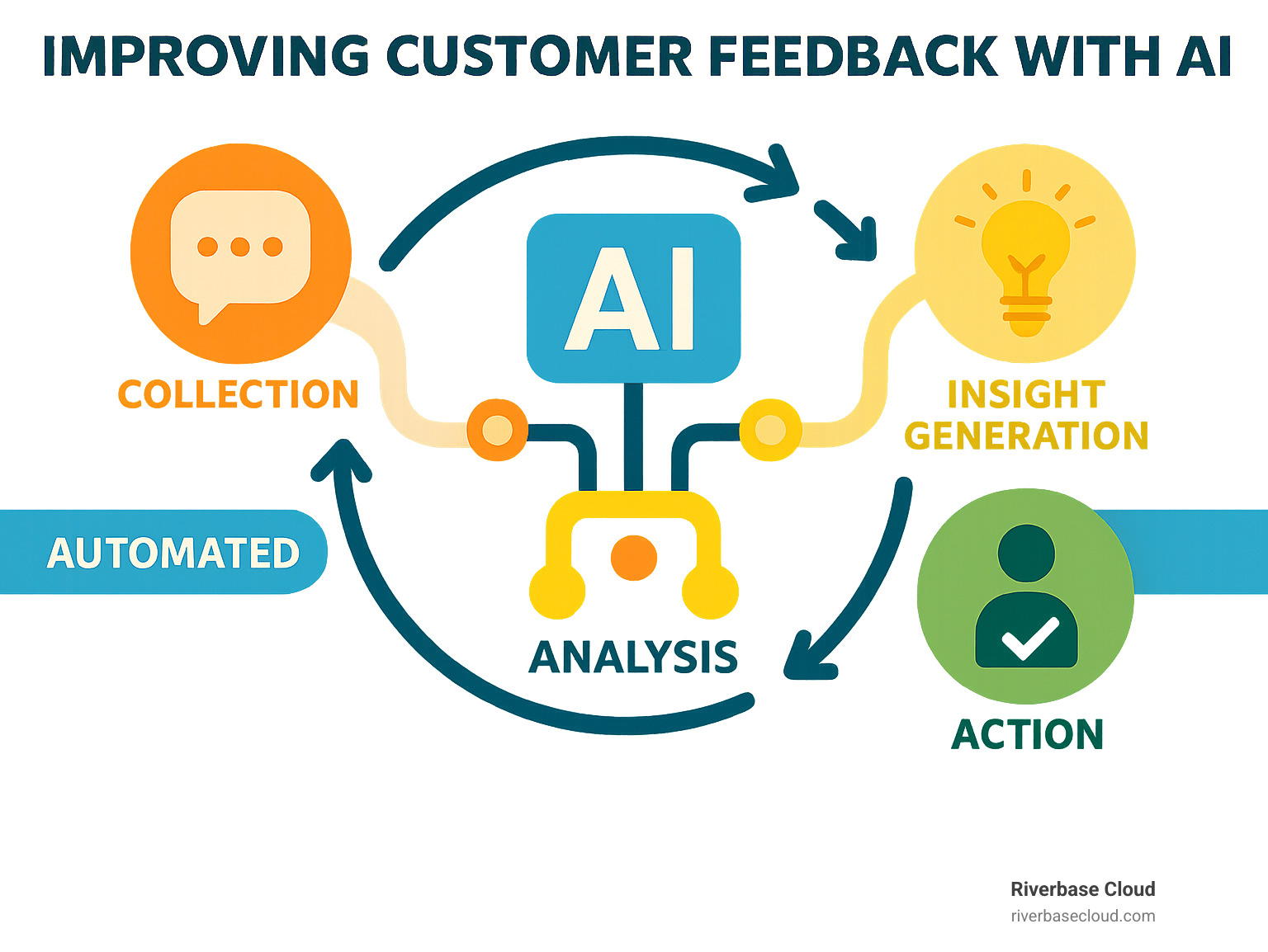 AI-driven customer feedback cycle showing collection, analysis, insight generation, and action steps with automated and human touchpoints throughout the process - Improving customer feedback with AI infographic 