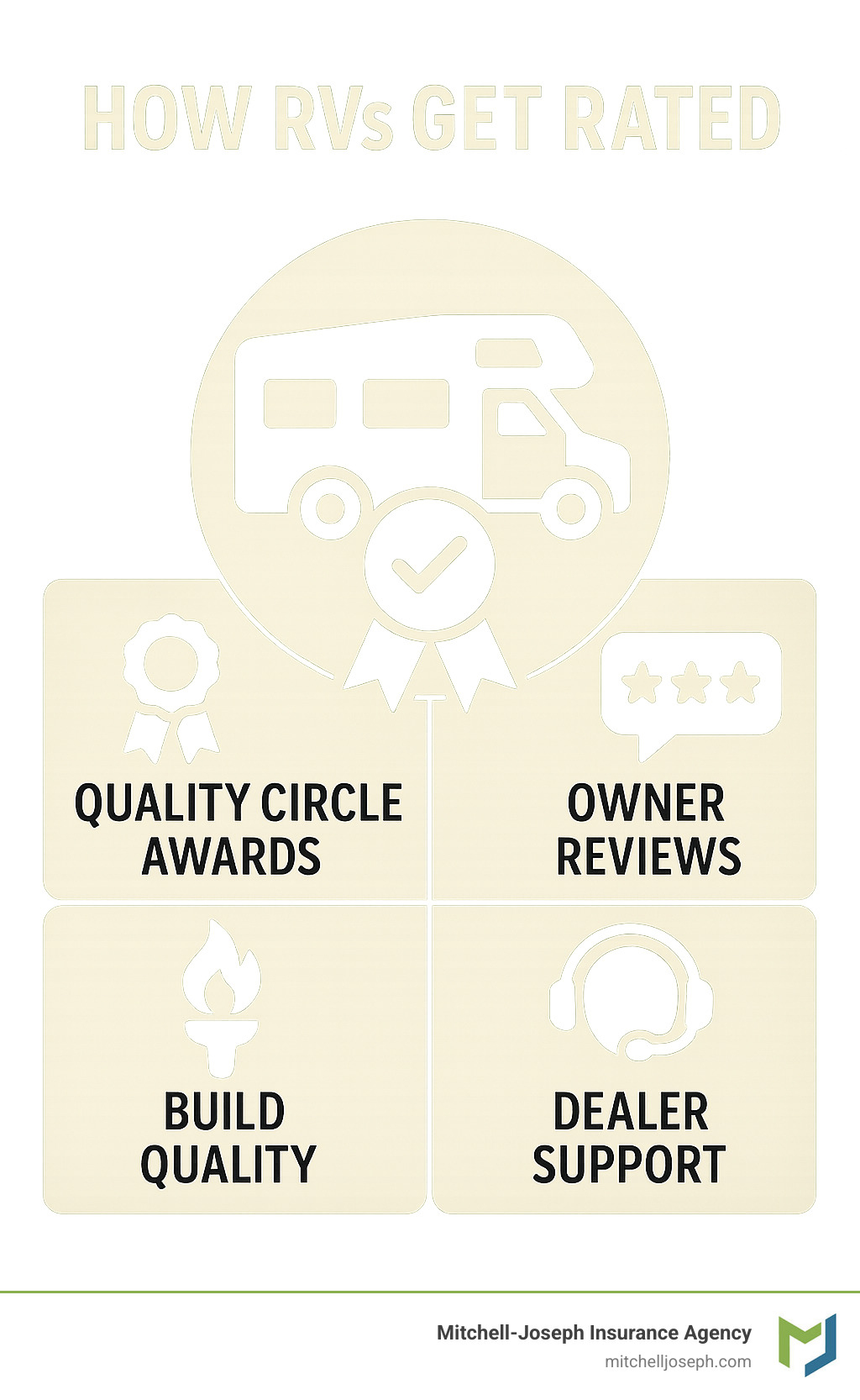 How RVs Get Rated: Quality Circle Awards, Owner Reviews, Build Quality, Warranty Coverage, Dealer Support - top rated recreational vehicles infographic 