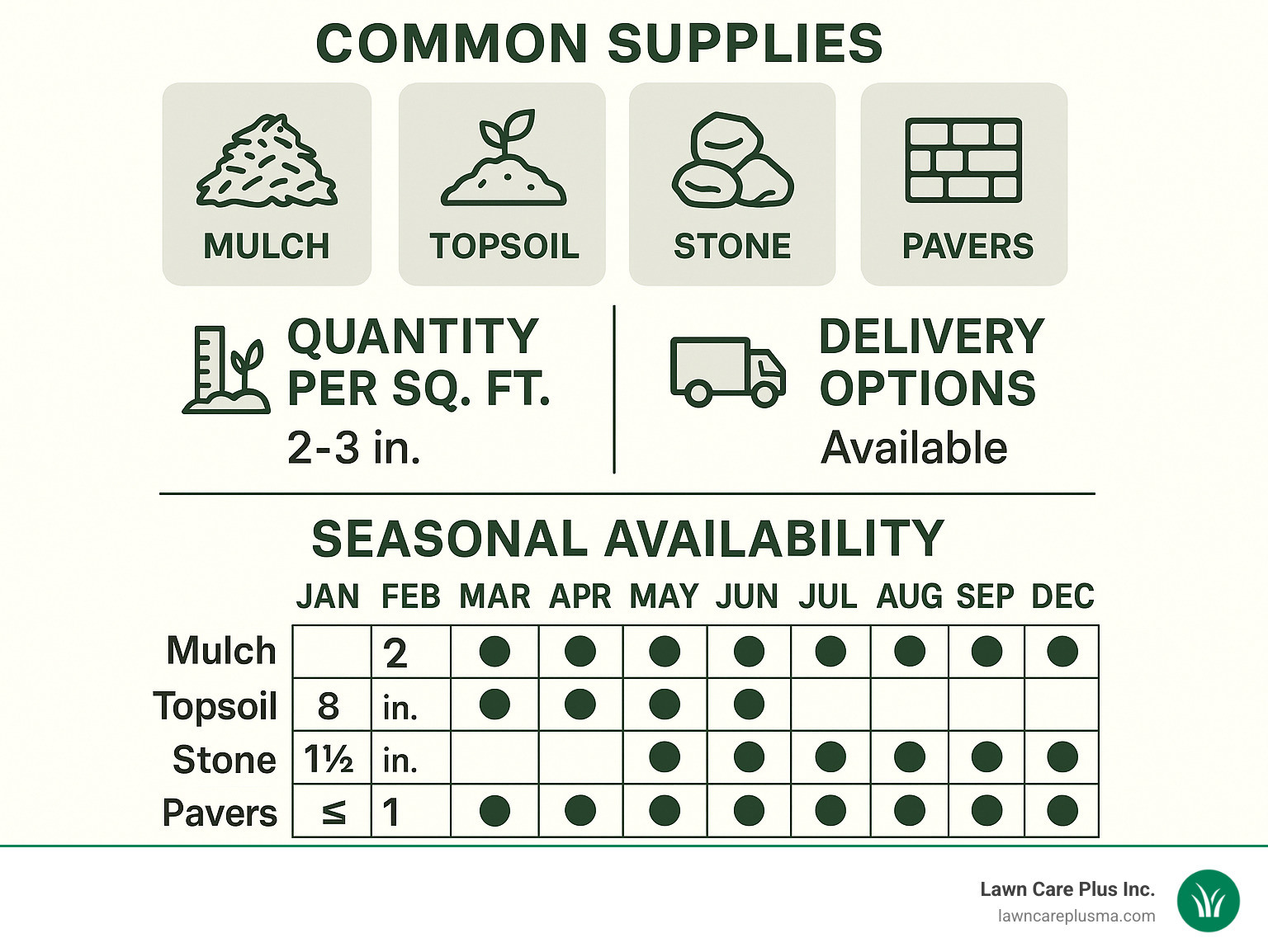 Infographic showing common landscape supplies in Dedham with quantities needed per square foot, delivery options, and seasonal availability chart for mulch, topsoil, stone, pavers and other essential landscape materials - landscape dedham infographic 
