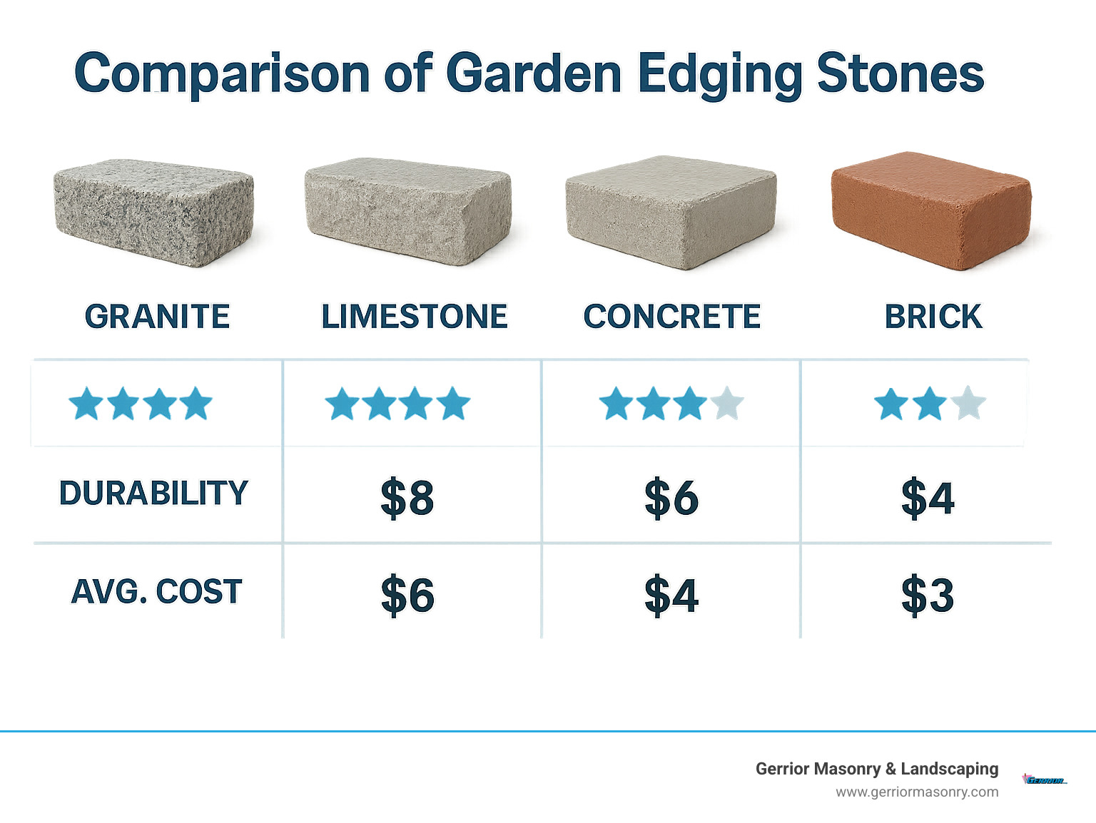 Edging Stones to Define and Refine Your Garden 1 Comparison of different garden edging stone materials showing granite, limestone, concrete and brick options with their durability ratings and average costs - edge stones for gardens infographic