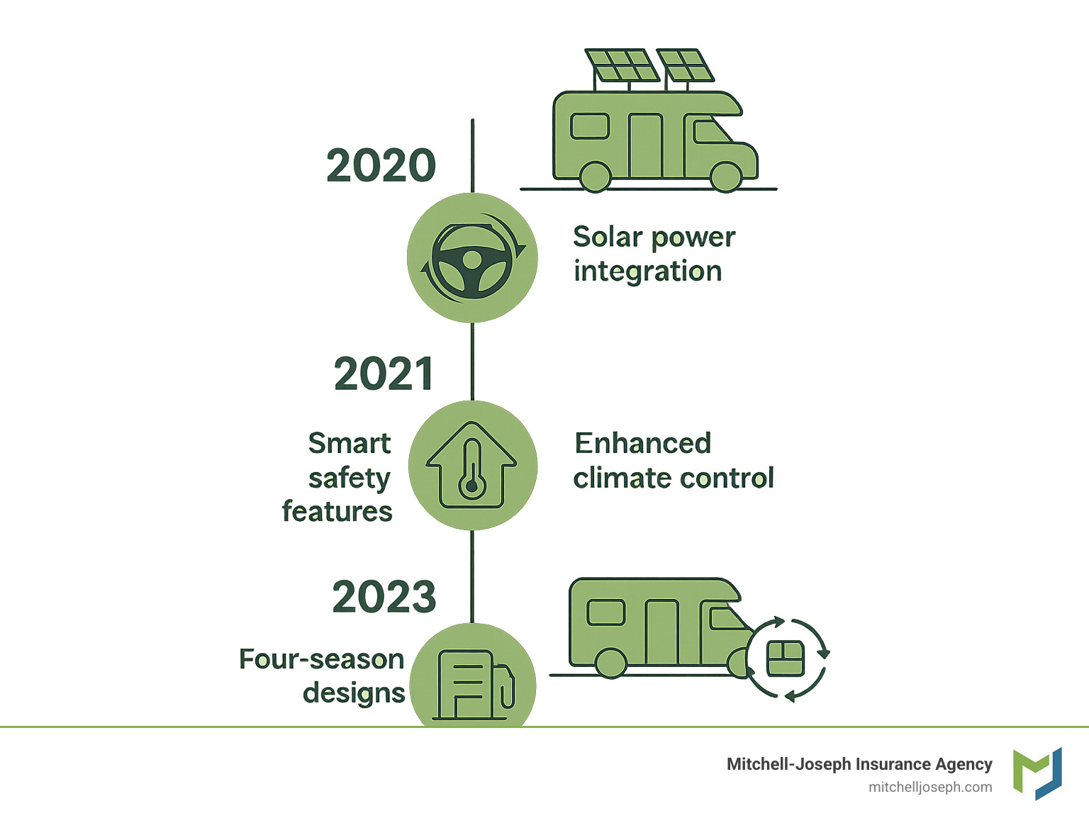 Innovation Timeline: 2020-2025 RV Technology Evolution - top rated recreational vehicles infographic 