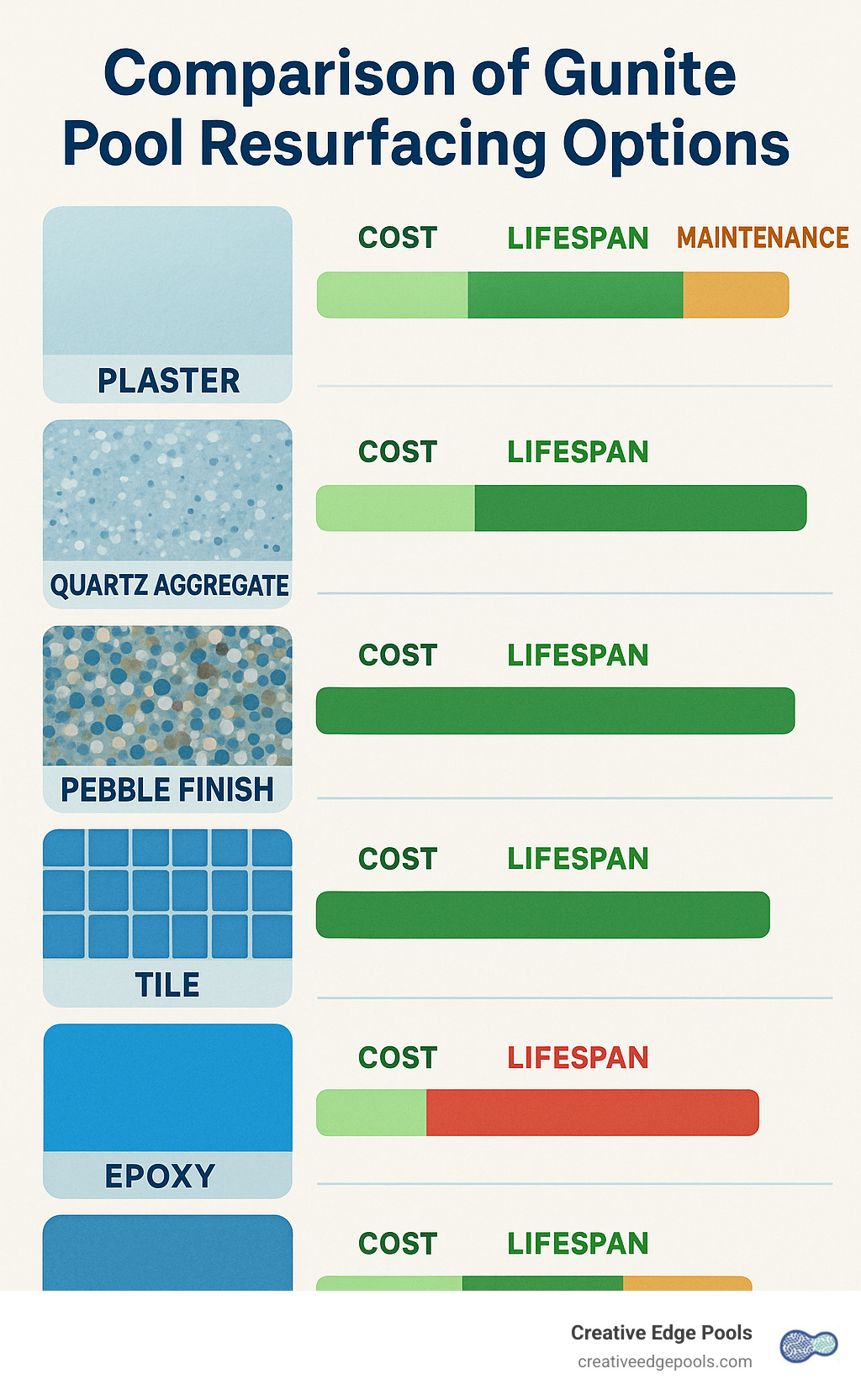 Comparison of gunite pool resurfacing options showing the relative costs, lifespans, and maintenance requirements of plaster, quartz aggregate, pebble, tile, paint and polymer options with visual representations of each finish - resurface gunite pool options infographic