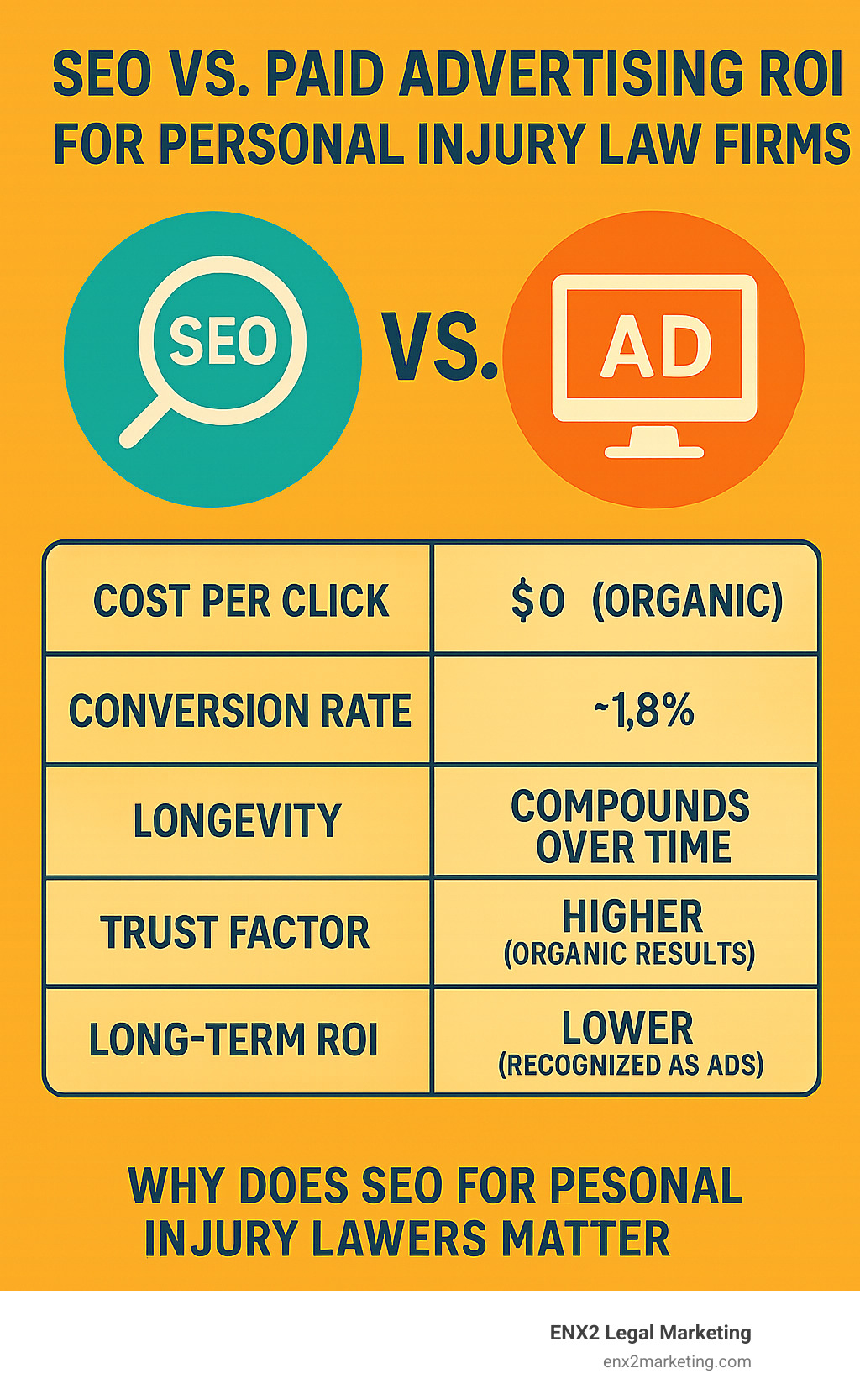comparison of SEO vs paid advertising ROI for personal injury law firms - why does seo for personal injury lawyers matter infographic comparison of SEO vs paid advertising ROI for personal injury law firms - why does seo for personal injury lawyers matter infographic