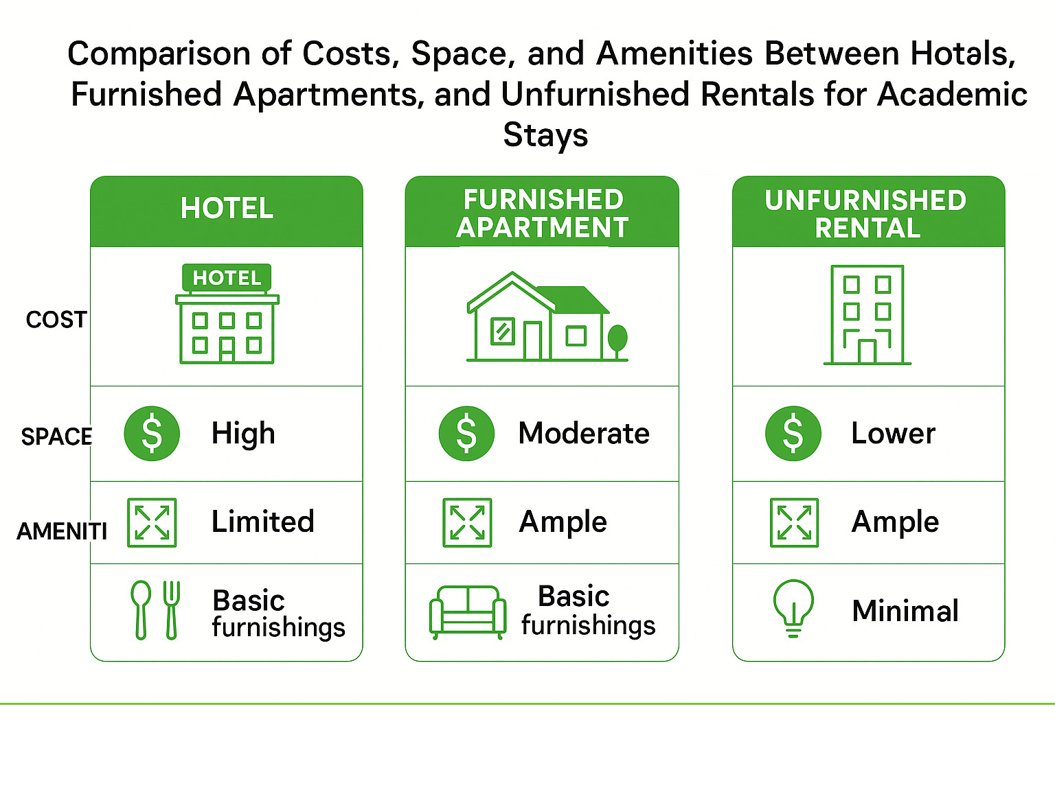 Comparison of costs, space, and amenities between hotels, furnished apartments, and unfurnished rentals for academic stays - furnished apartments temporary infographic