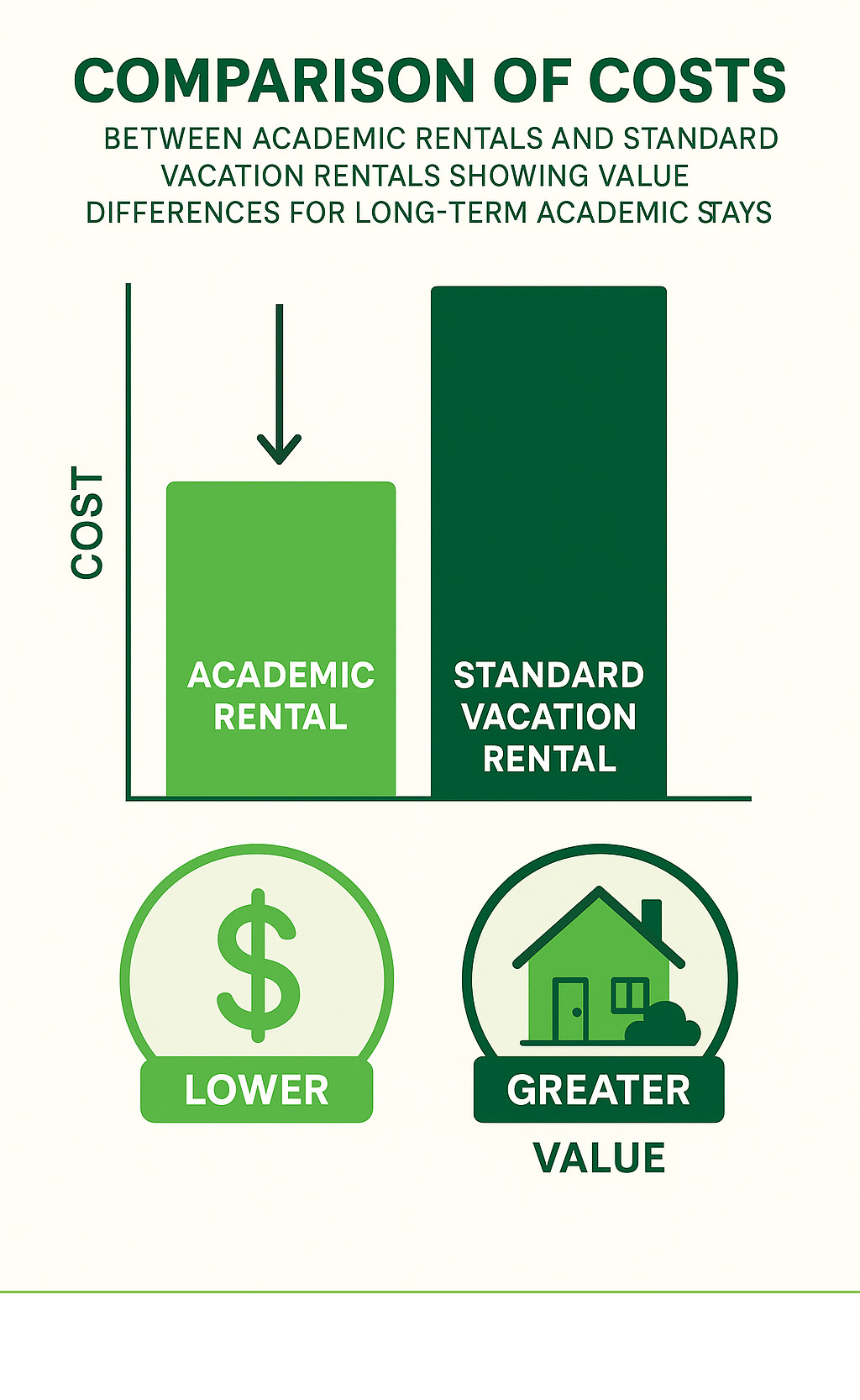 Comparison of costs between academic rentals and standard vacation rentals showing value differences for long-term academic stays - academic homes for rent infographic