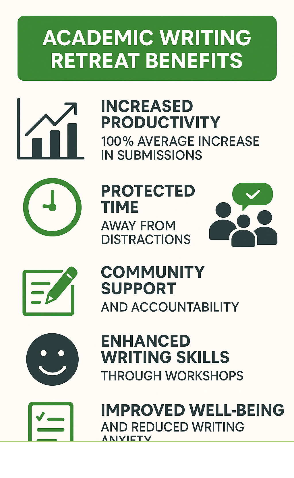 Academic Writing Retreat Benefits: Infographic showing 5 key benefits - 1) Increased productivity with average 100% increase in submissions, 2) Protected time away from distractions, 3) Community support and accountability, 4) Improved writing skills through workshops, 5) Improved well-being and reduced writing anxiety - academic writing retreats infographic 
