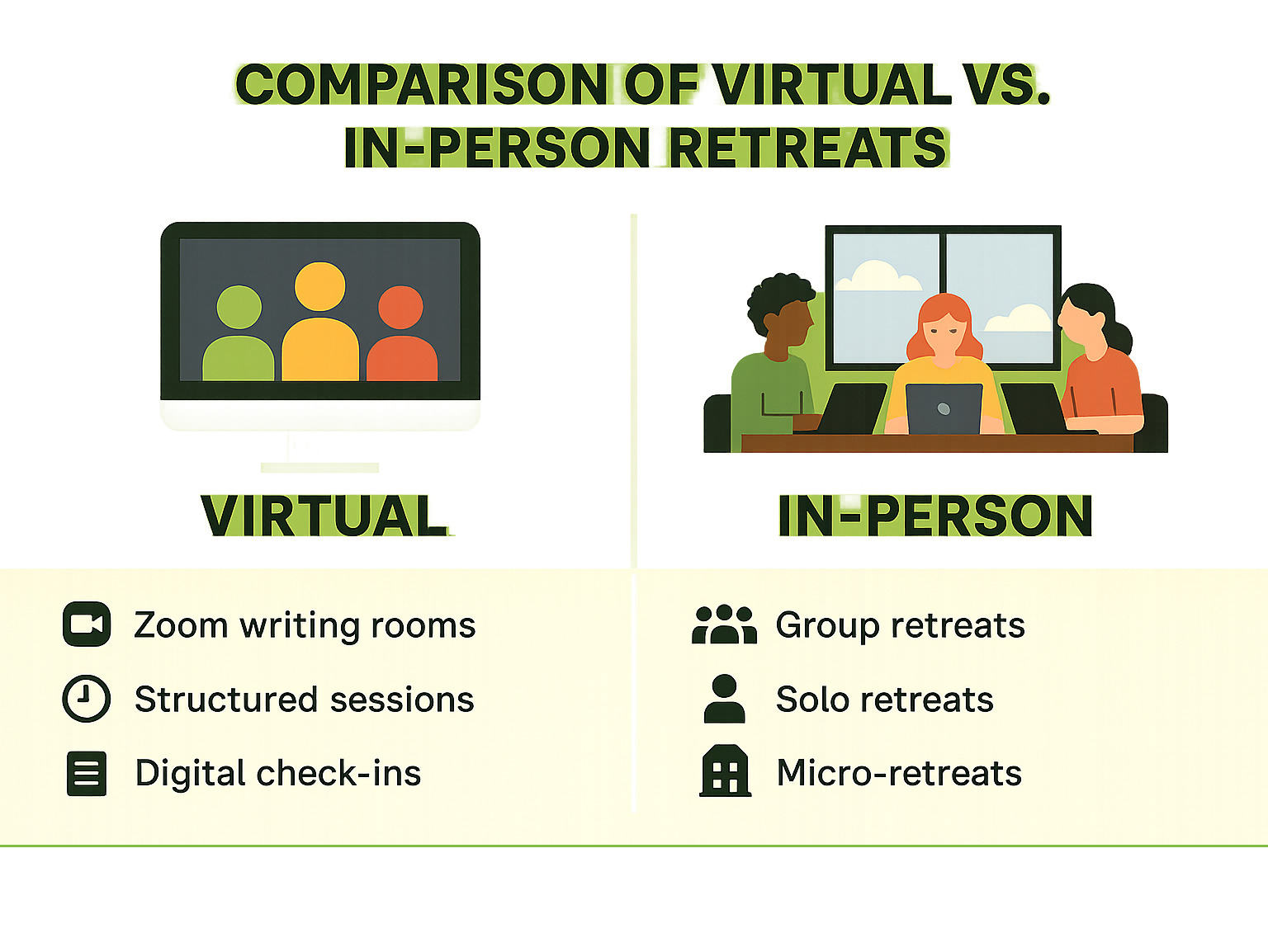 comparison of virtual versus in-person retreats - academic writing retreats infographic 