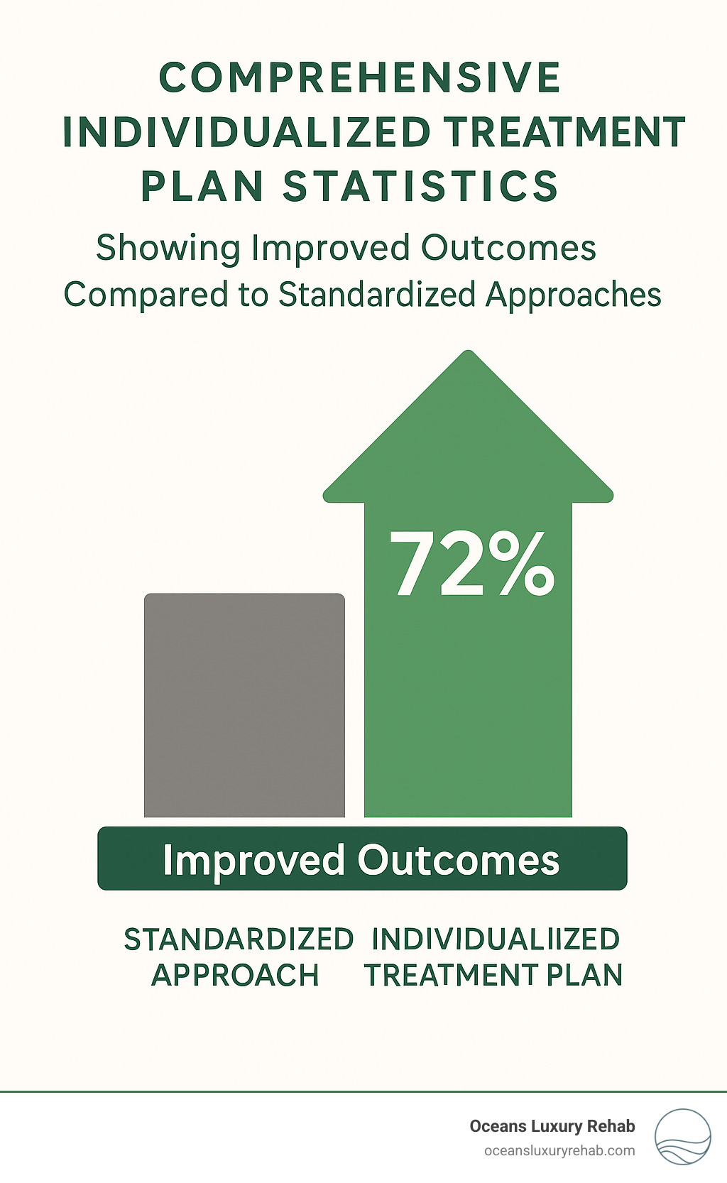 Comprehensive individualized treatment plan statistics showing improved outcomes compared to standardized approaches - individualized treatment plans infographic 
