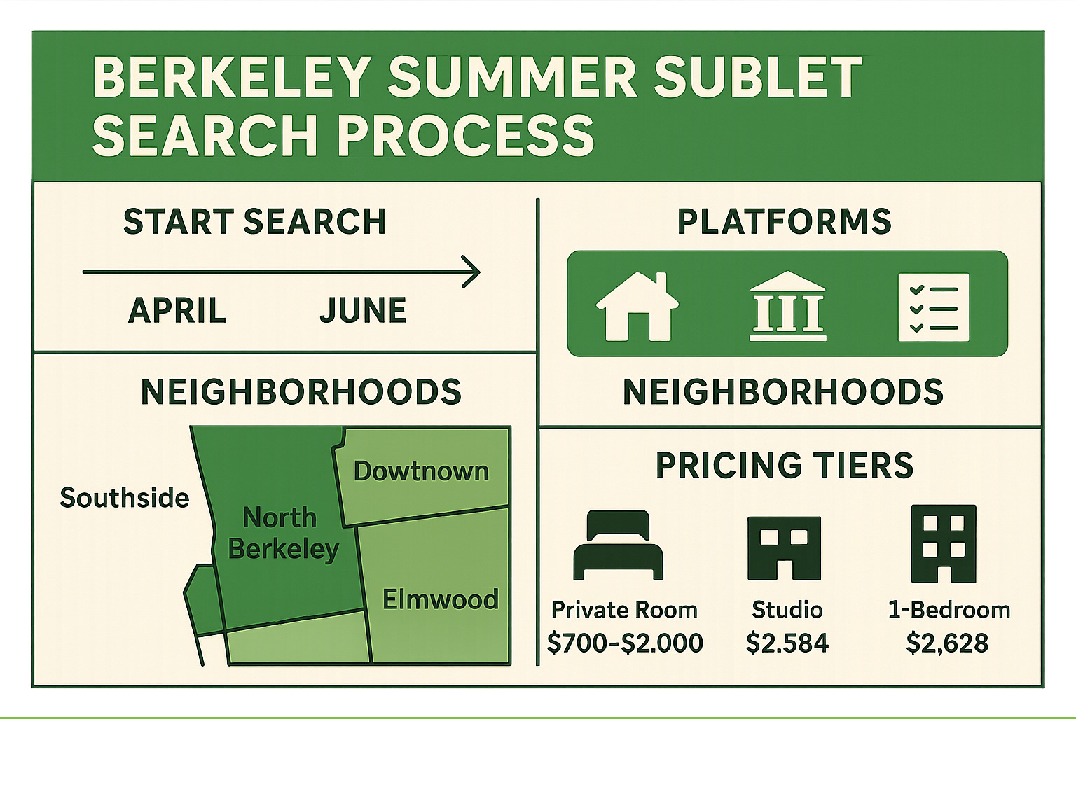 Berkeley Summer Sublet Search Process showing timeline, platforms, neighborhood comparison, and pricing tiers for different housing types - berkeley sublet summer infographic Berkeley Summer Sublet Search Process showing timeline, platforms, neighborhood comparison, and pricing tiers for different housing types - berkeley sublet summer infographic