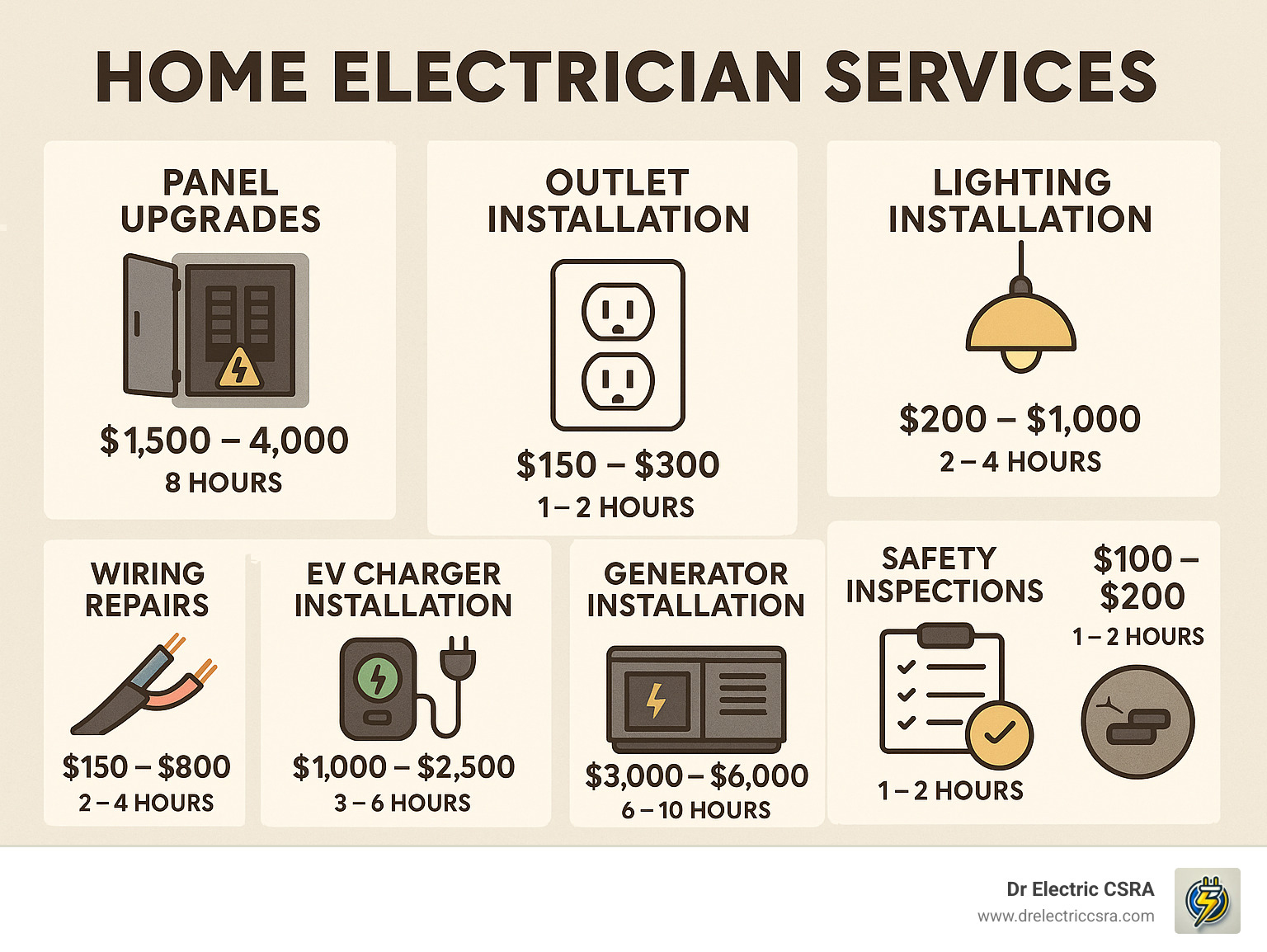 Home electrician services infographic detailing costs and time estimates for panel upgrades, outlet installations, lighting installations, wiring repairs, EV charger installations, generator installations, and safety inspections, branded with Dr Electric CSRA logo.