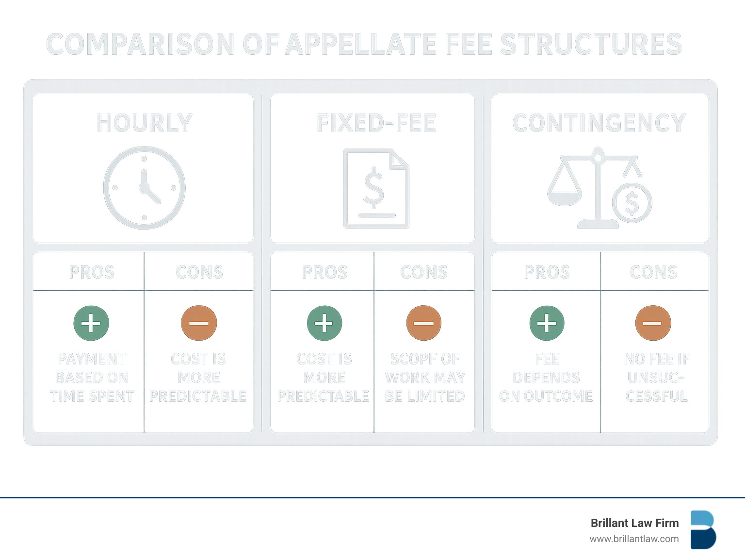 Comparison of appellate fee structures showing hourly, fixed-fee, and contingency models with their pros and cons - Appellate law firm California infographic 