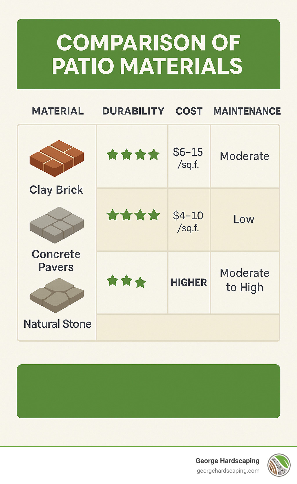 Comparison of patio materials showing durability ratings, cost ranges, and maintenance requirements for clay brick, concrete pavers, and natural stone - brick patio contractors infographic 