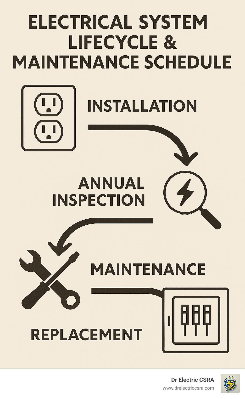 Electrical system lifecycle and maintenance schedule infographic featuring installation, annual inspection, maintenance, and replacement icons, emphasizing Dr Electric CSRA's services.