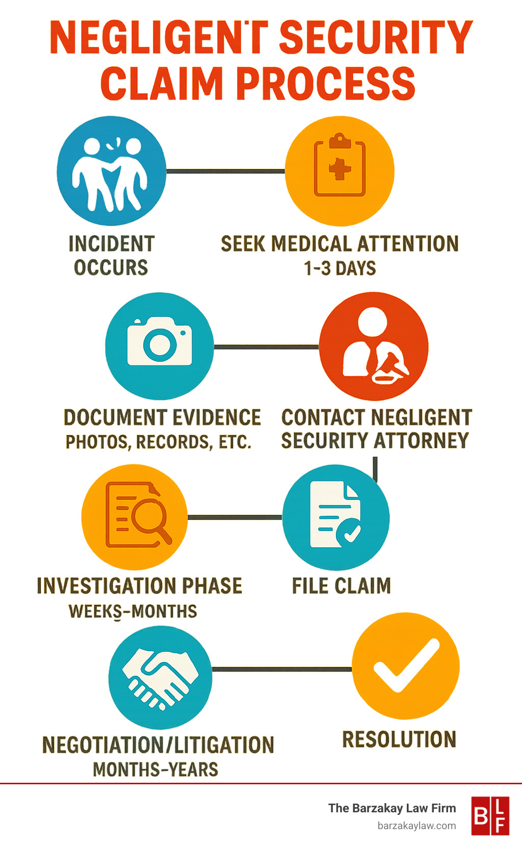 Negligent security claim process showing: 1) Incident occurs 2) Seek medical attention 3) Document evidence 4) Contact negligent security attorney 5) Investigation phase 6) File claim 7) Negotiation/litigation 8) Resolution, with timeline estimates and key evidence types for each stage - negligent security attorney infographic 