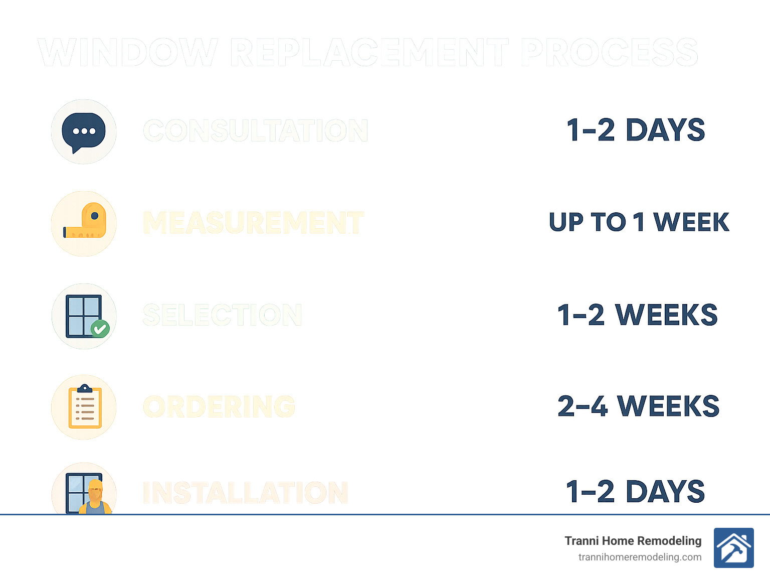 Comparison chart showing the window replacement process including consultation, measurement, selection, ordering, and installation phases with timeline estimates for each step - window replacement contractors near me infographic