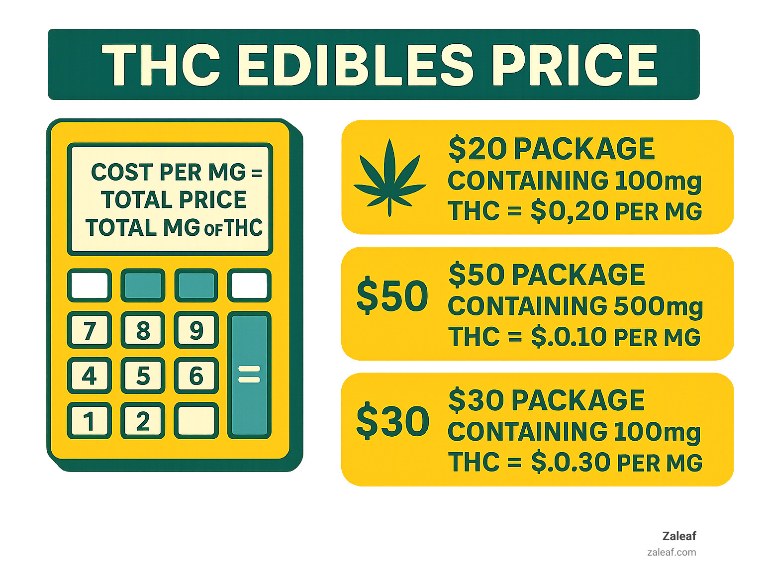 Calculator showing THC cost per milligram formula with examples of different price points and potencies - THC edibles price infographic 