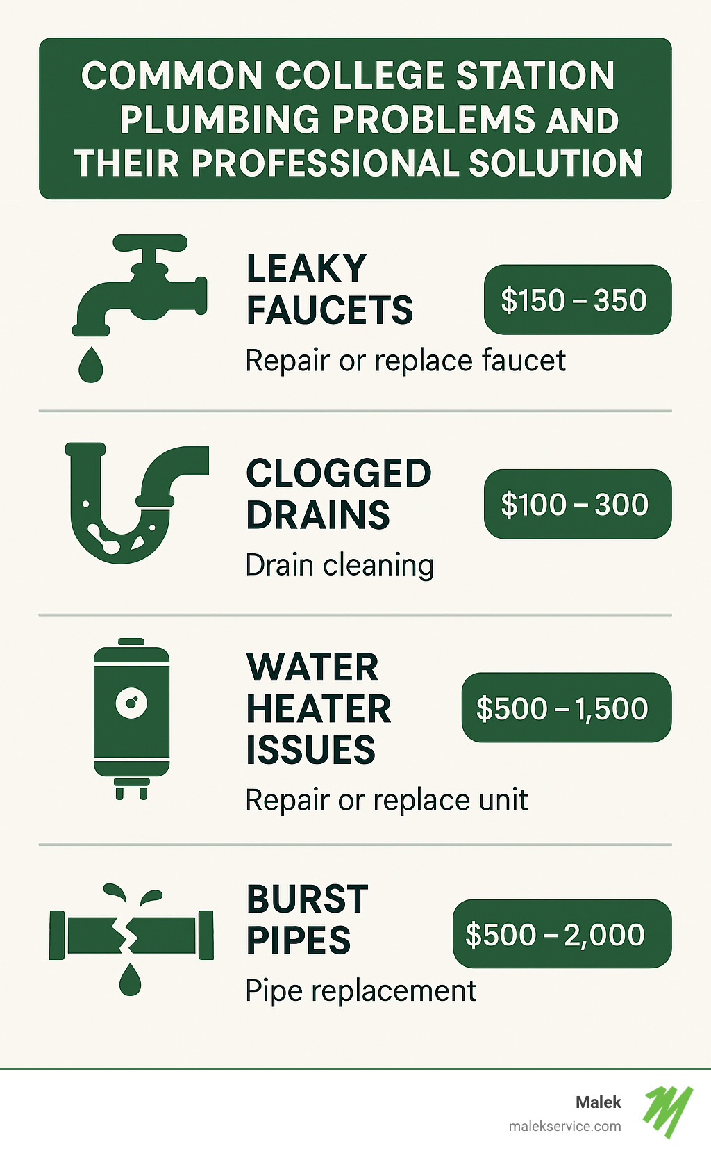 Common College Station plumbing problems and their professional solutions showing leaky faucets, clogged drains, water heater issues, and burst pipes with corresponding repair methods and average costs - college station plumbing repair infographic 