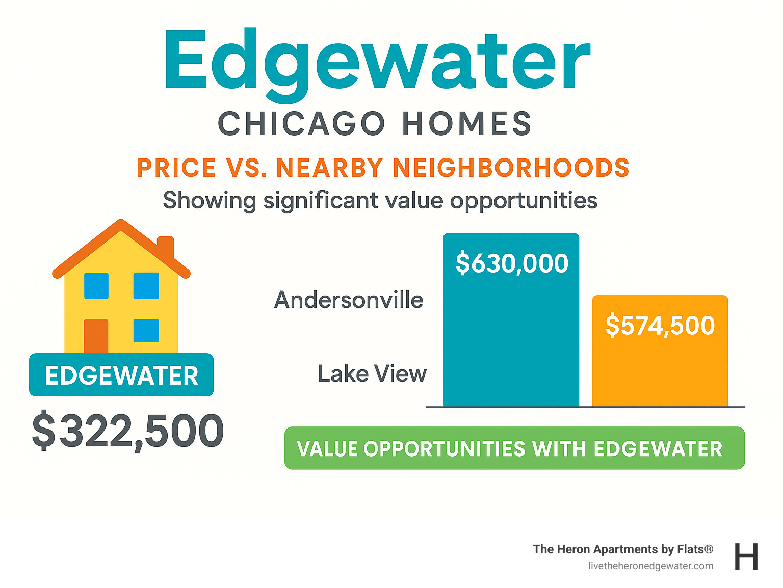 Infographic comparing Edgewater home prices to surrounding neighborhoods showing significant value opportunities with Edgewater's median price of $322,500 versus higher-priced neighborhoods like Andersonville ($630,000) and Lake View ($574,500) - Edgewater Chicago homes infographic 