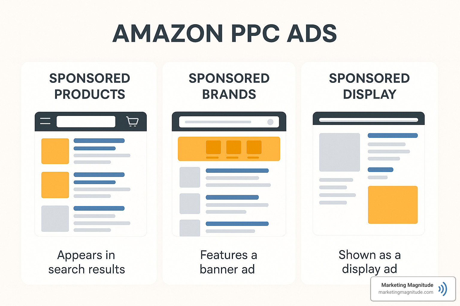 three types of amazon ppc ads - how to run and manage amazon ppc campaigns