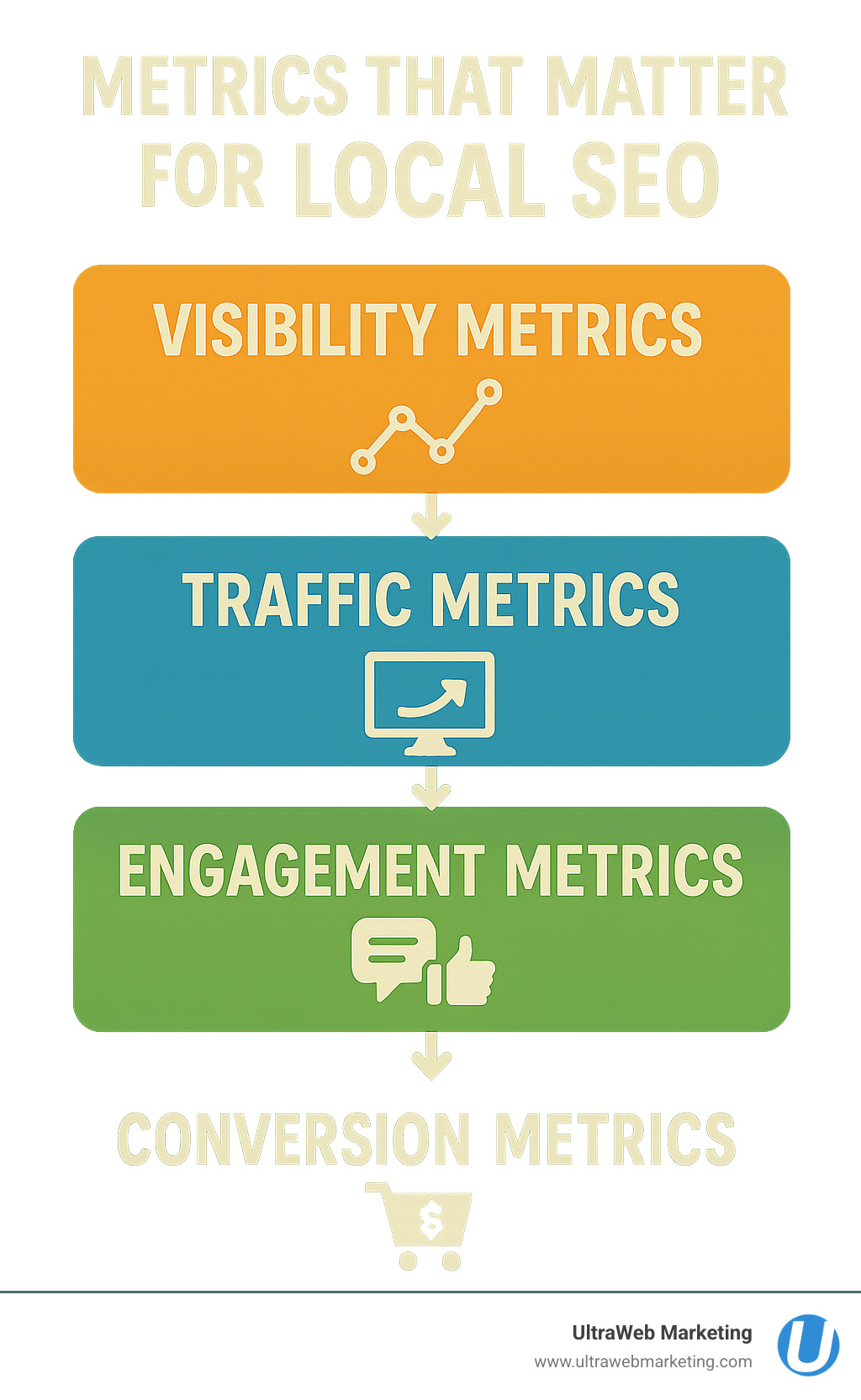Infographic showing the flow of key performance indicators for local SEO, from visibility metrics to conversion metrics - local seo in blogs 2024 infographic