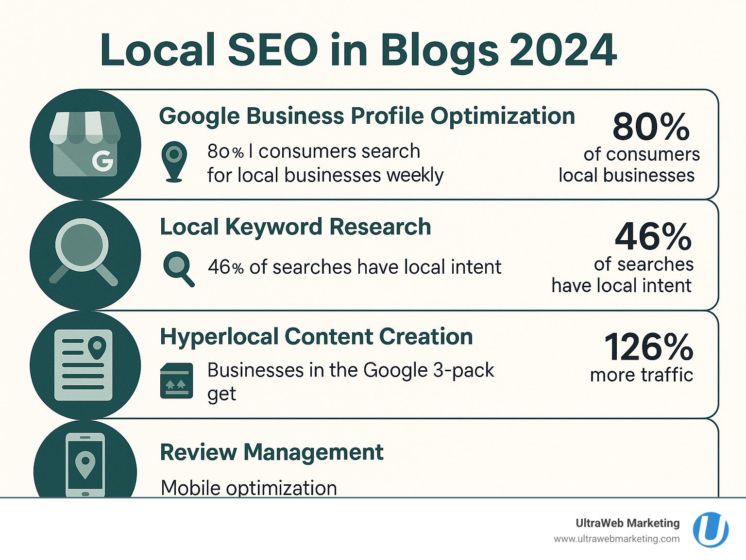 Infographic showing the local SEO process for bloggers in 2024, including Google Business Profile optimization, local keyword research, hyperlocal content creation, review management, and mobile optimization with corresponding statistics about impact on traffic and conversions - local seo in blogs 2024 infographic