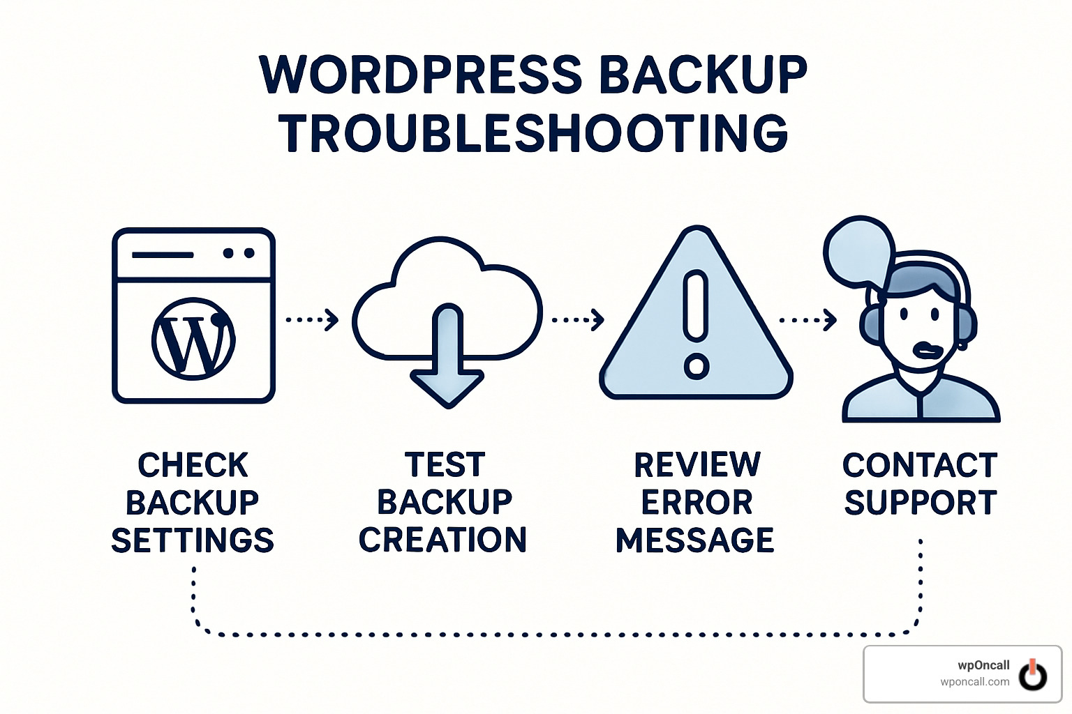 WordPress backup troubleshooting process infographic