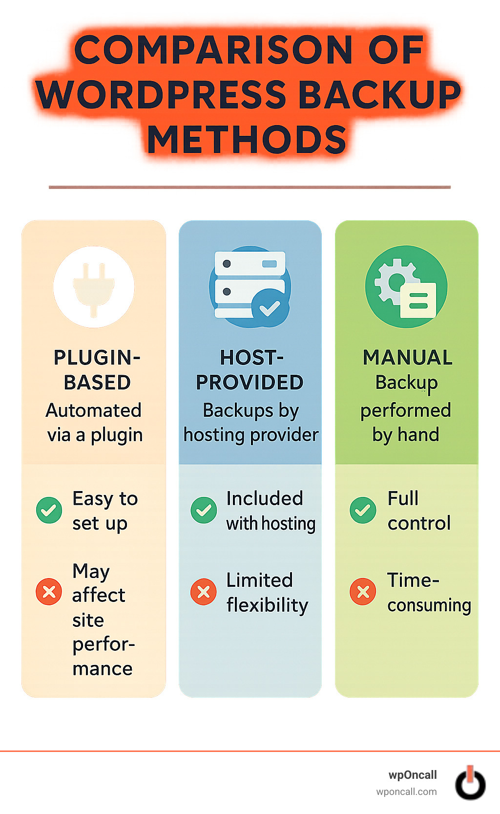 Comparison of different WordPress backup methods showing plugin-based, host-provided, and manual backup approaches - automatic backup wordpress infographic