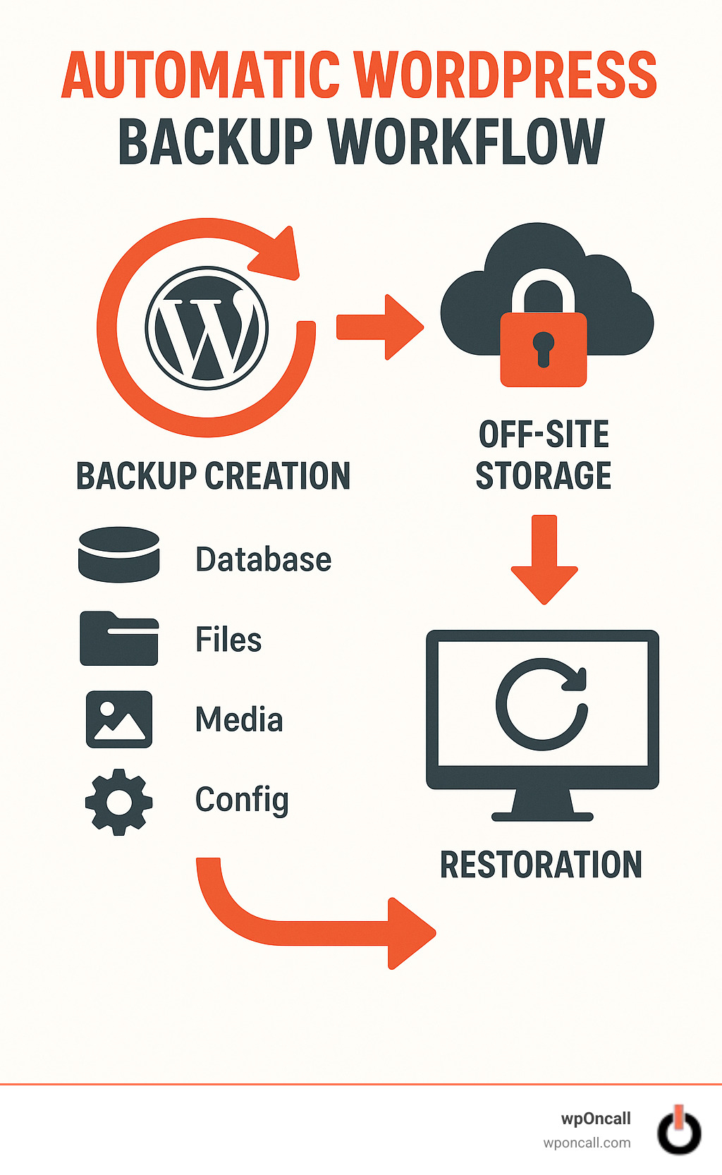 Automatic WordPress Backup Workflow showing backup creation, off-site storage, and restoration process with components including database, files, media, and configuration settings - automatic backup wordpress infographic
