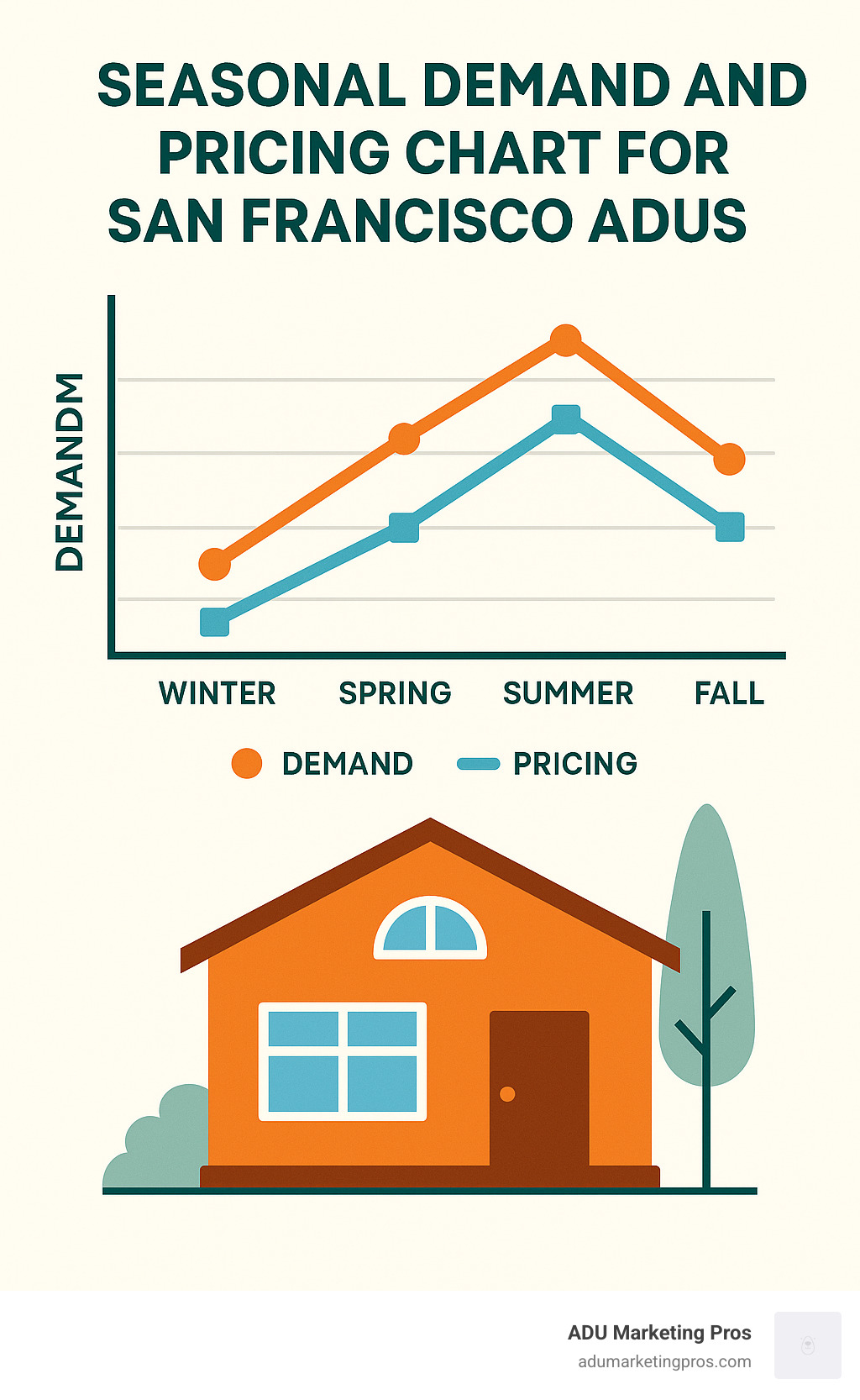 Seasonal demand and pricing chart for San Francisco ADUs - San Francisco ADU marketing infographic 