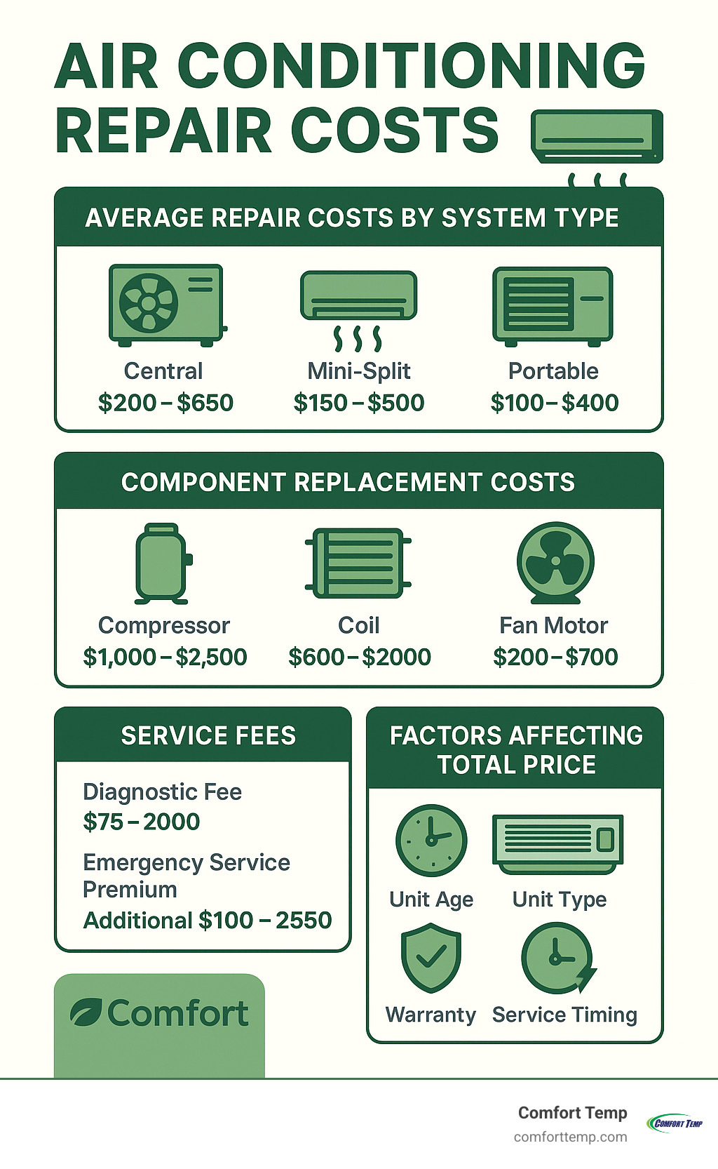 Air conditioning repair costs infographic showing breakdown of average repair costs by system type (central, mini-split, portable), component replacement costs (compressor, coil, fan motor), service fees, and factors affecting total price including unit age, type, warranty status, and emergency vs. standard service rates - air conditioning repair costs infographic 