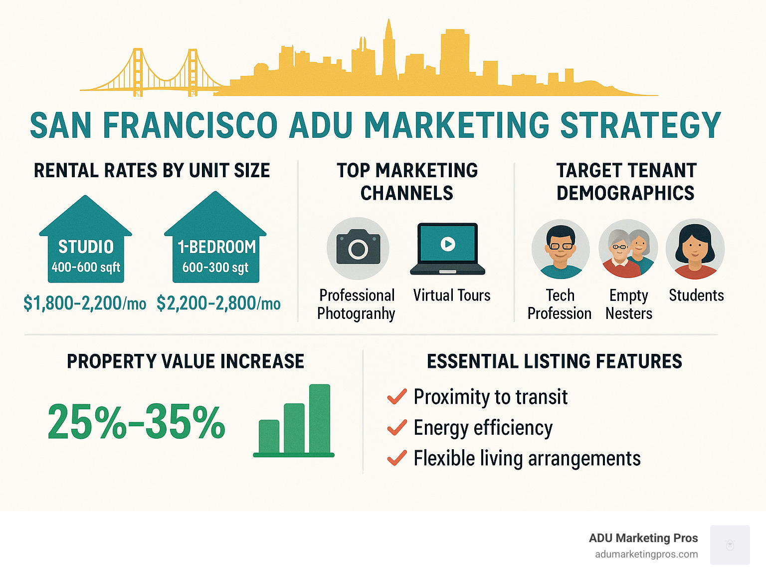 San Francisco ADU Marketing Strategy Infographic showing rental rates by unit size, property value increase percentages, top marketing channels, target tenant demographics, and essential listing features - San Francisco ADU marketing infographic 