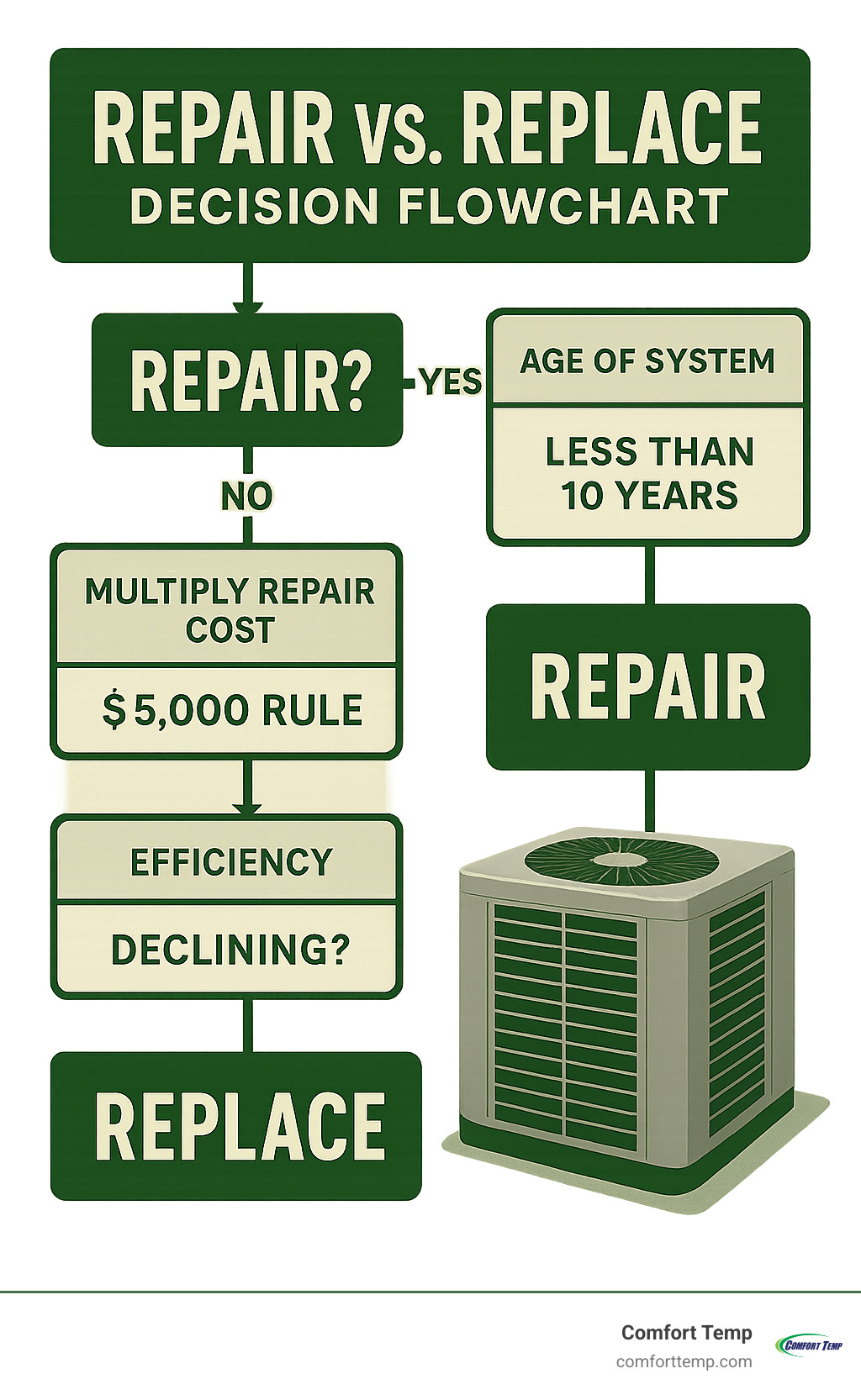 Repair vs. replace decision flowchart showing age thresholds, cost calculations, and efficiency considerations for air conditioning systems - air conditioning repair costs infographic 