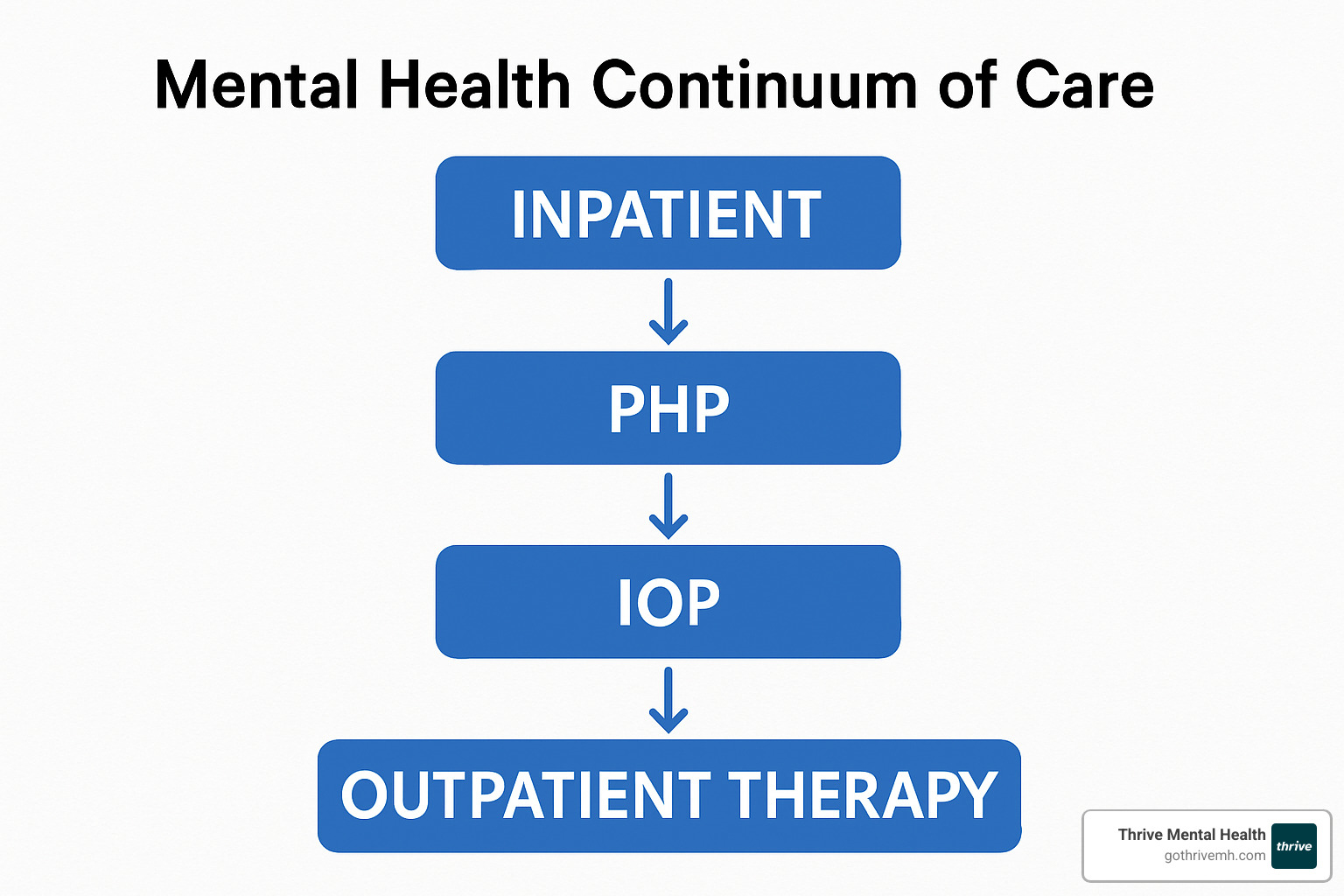 mental health continuum of care diagram - what is the difference between php and iop