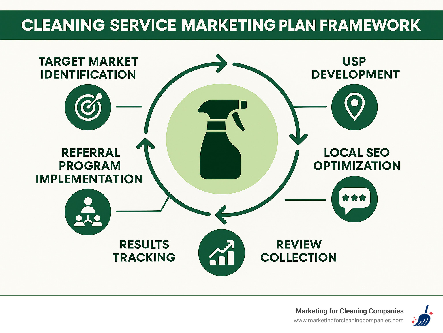 Cleaning Service Marketing Plan Framework showing target market identification, USP development, local SEO optimization, review collection, referral program implementation, and results tracking in a cyclical process - cleaning service marketing plan infographic