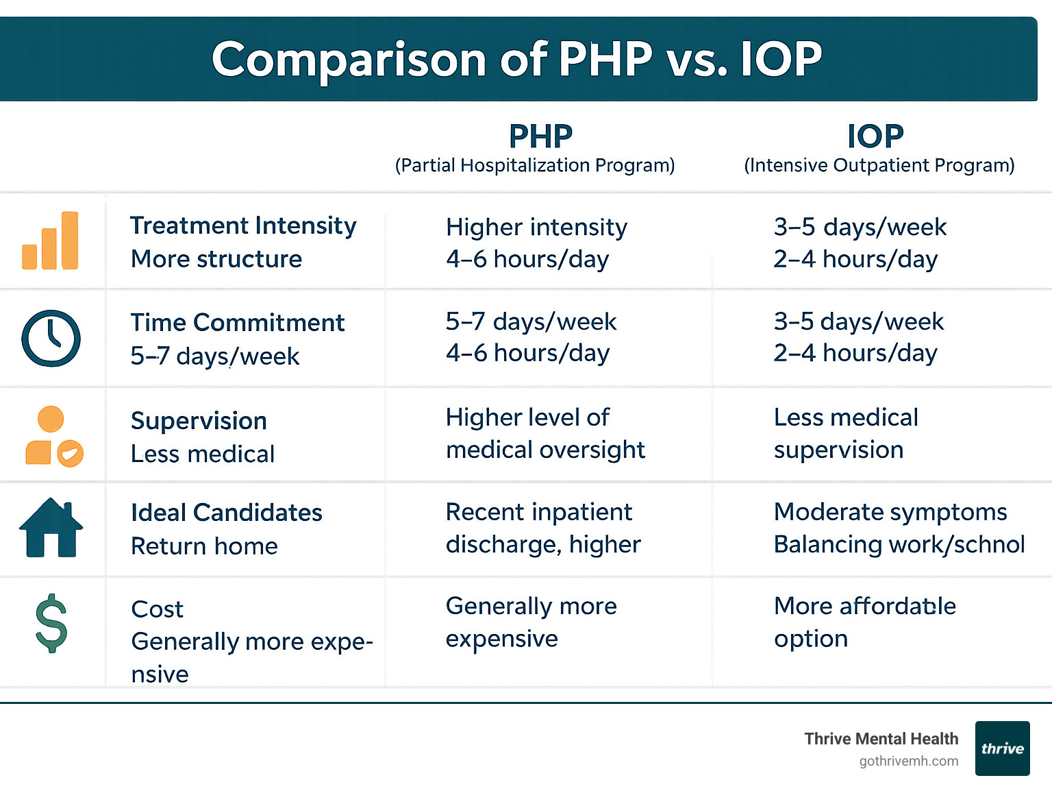 Comparison of PHP vs IOP showing differences in treatment intensity, time commitment, supervision levels, ideal candidates, living arrangements, and cost considerations between Partial Hospitalization Programs and Intensive Outpatient Programs - what is the difference between php and iop infographic 