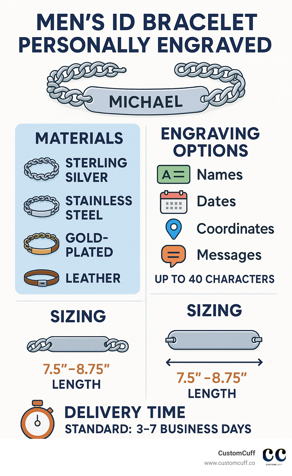 Detailed infographic showing mens id bracelet personally engraved options with material types, engraving possibilities, sizing guide, and typical delivery timeline - mens id bracelet personally engraved infographic 