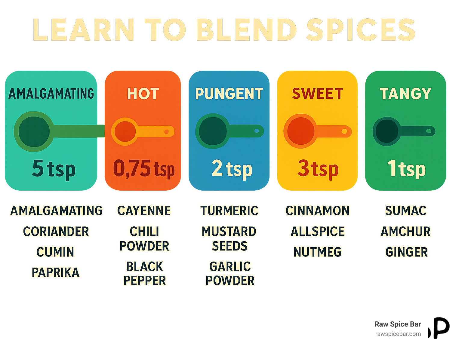 Spice Blending Framework showing the five categories of spices (Amalgamating, Hot, Pungent, Sweet, and Tangy) with recommended proportions (5 tsp, 0.75 tsp, 2 tsp, 3 tsp, 1 tsp respectively) and examples of spices in each category - learn to blend spices infographic 