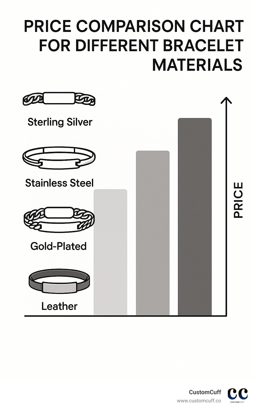 price comparison chart for different bracelet materials - mens id bracelet personally engraved infographic 