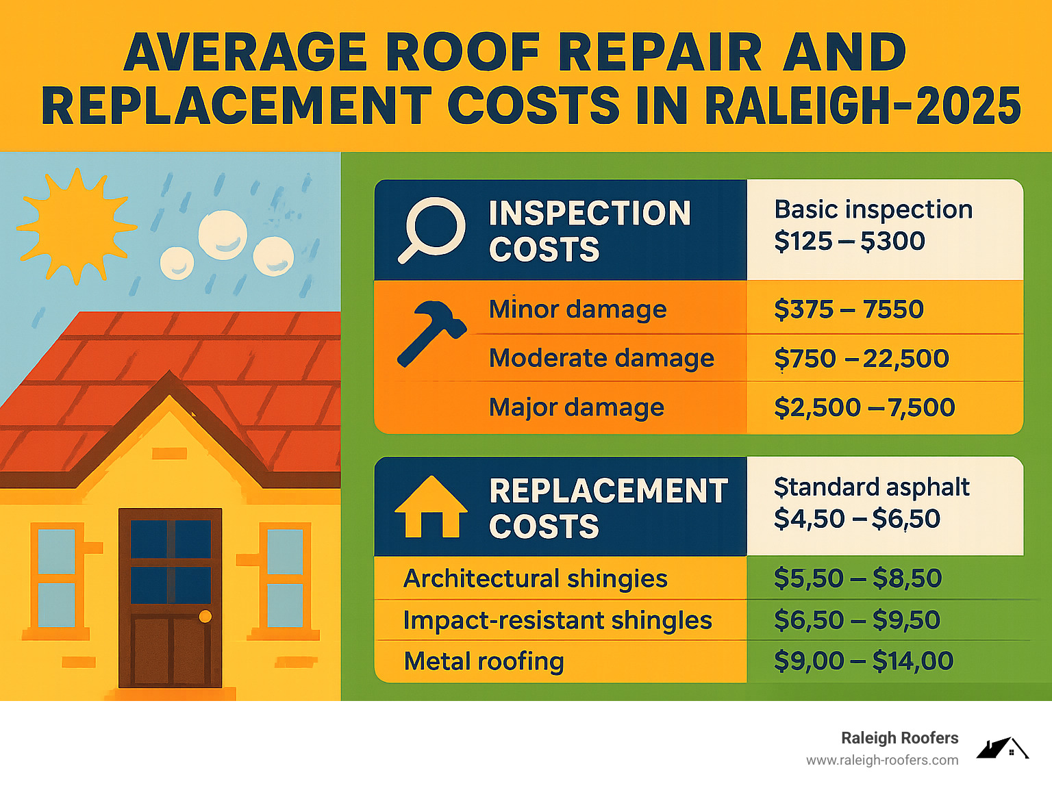 Infographic showing average roof repair and replacement costs in Raleigh for 2025, broken down by material type and extent of damage - hail damage roof Raleigh infographic 