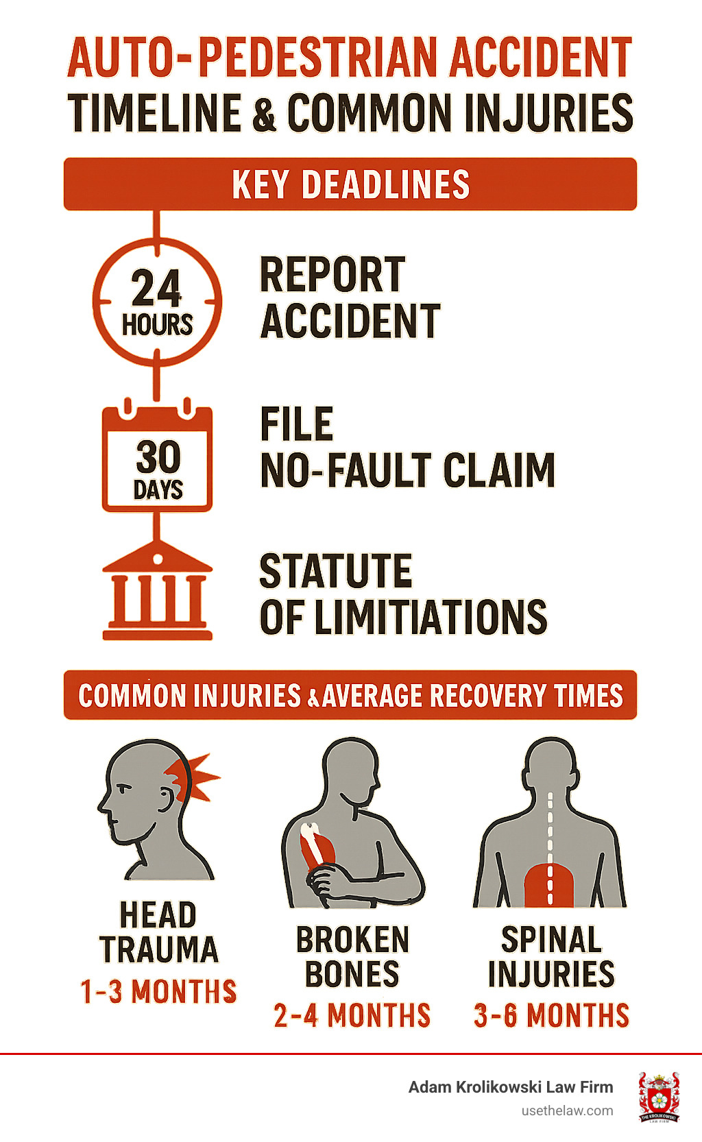 Infographic showing pedestrian accident timeline with key deadlines: 24 hours (report accident), 30 days (file no-fault claim), 3 years (statute of limitations), and showing common injuries (head trauma, broken bones, spinal injuries) with average recovery times - auto pedestrian accident attorney infographic 