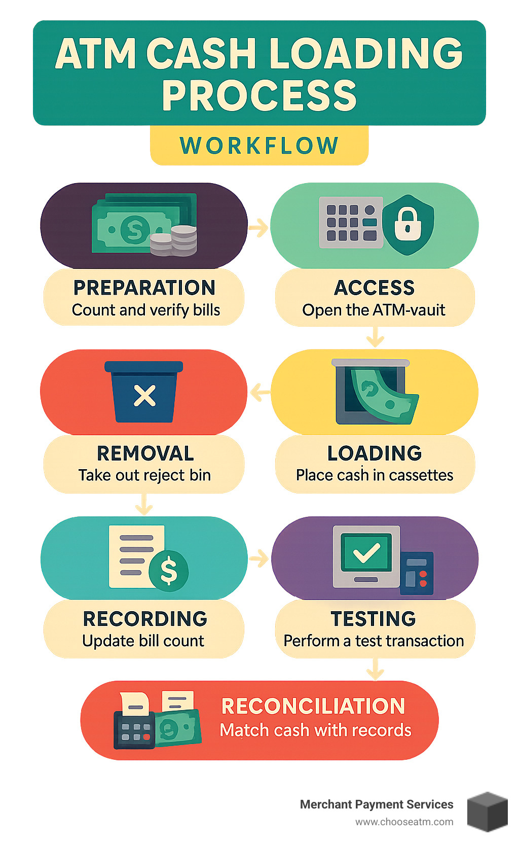 ATM cash loading process workflow showing preparation, security protocols, loading steps, and reconciliation - ATM cash loading process infographic 