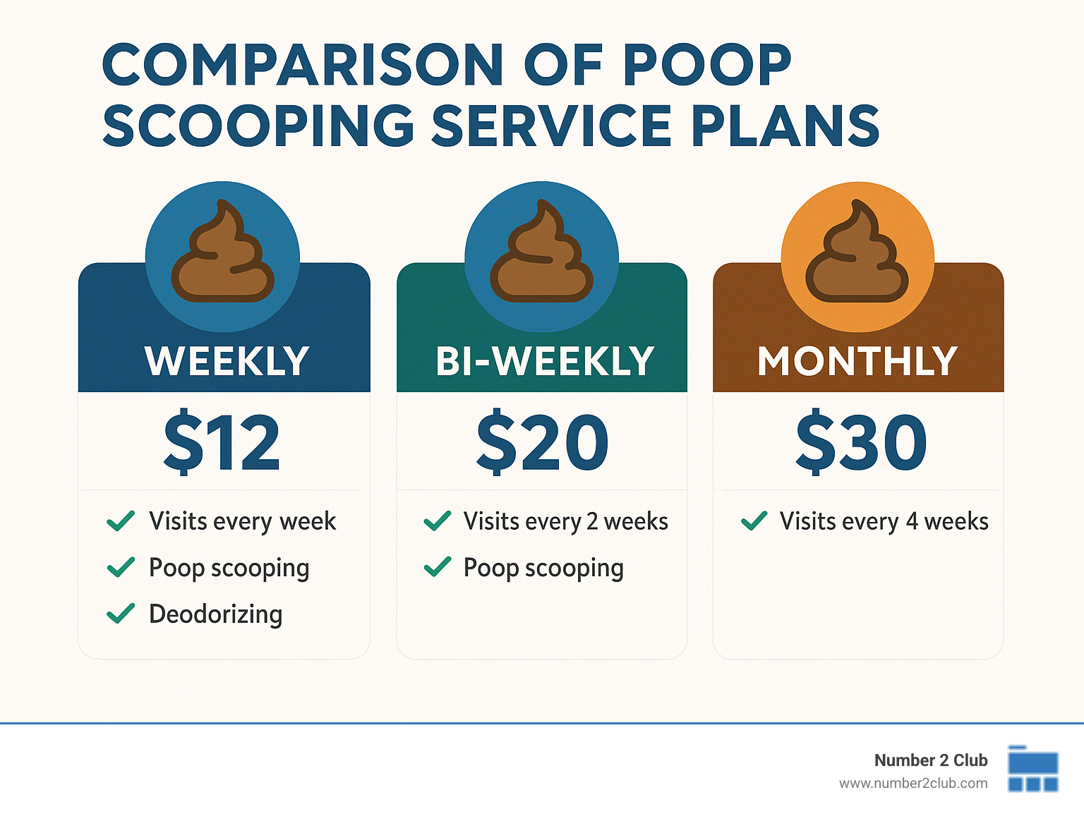 Comparison of poop scooping service plans showing weekly, bi-weekly and monthly options with corresponding prices and features - poop scooping near me infographic 