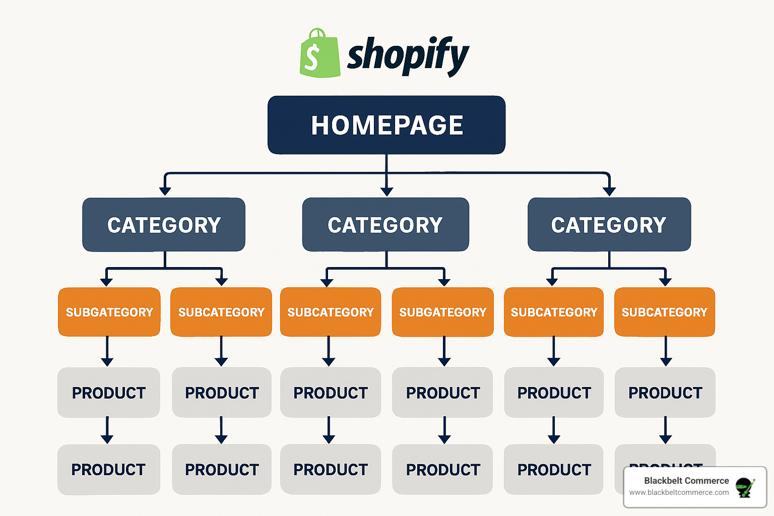 layered site structure showing homepage, categories, subcategories, and product pages with internal linking patterns - shopify advanced seo